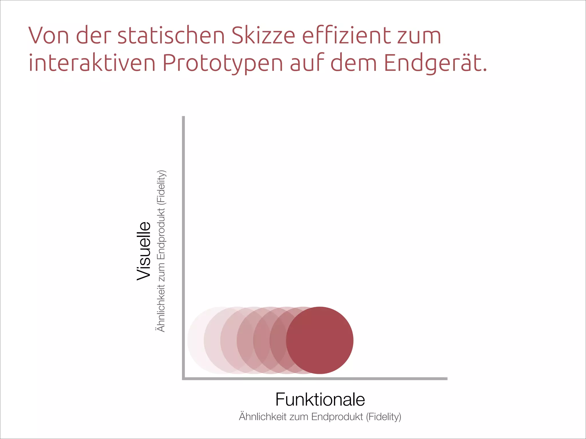Ähnlichkeit zum Endprodukt (Fidelity)

Visuelle  

Von der statischen Skizze effizient zum
interaktiven Prototypen auf dem Endgerät.

Funktionale  
Ähnlichkeit zum Endprodukt (Fidelity)

 