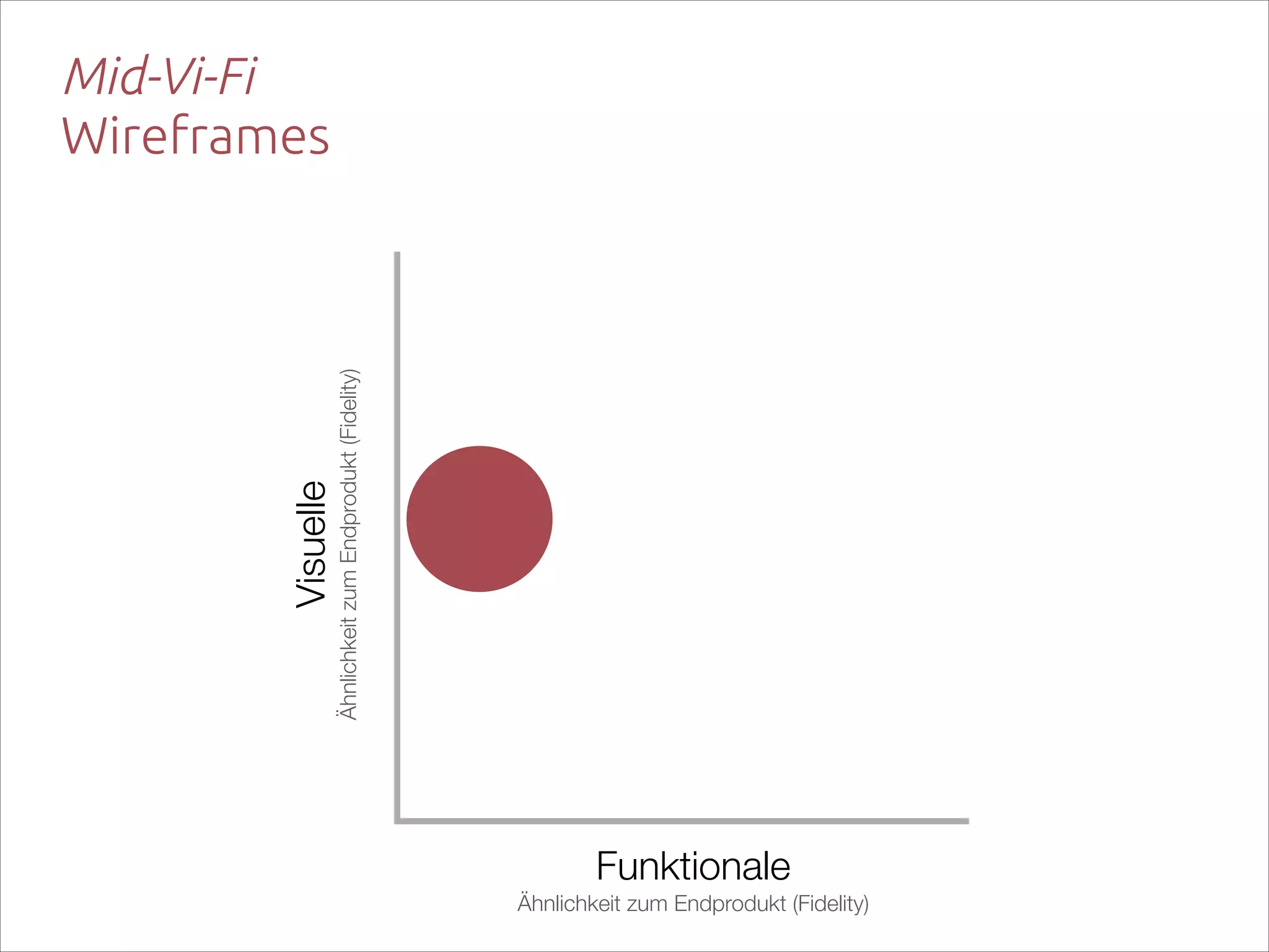 Ähnlichkeit zum Endprodukt (Fidelity)

Visuelle  

Mid-Vi-Fi 
Wireframes

Funktionale  
Ähnlichkeit zum Endprodukt (Fidelity)

 
