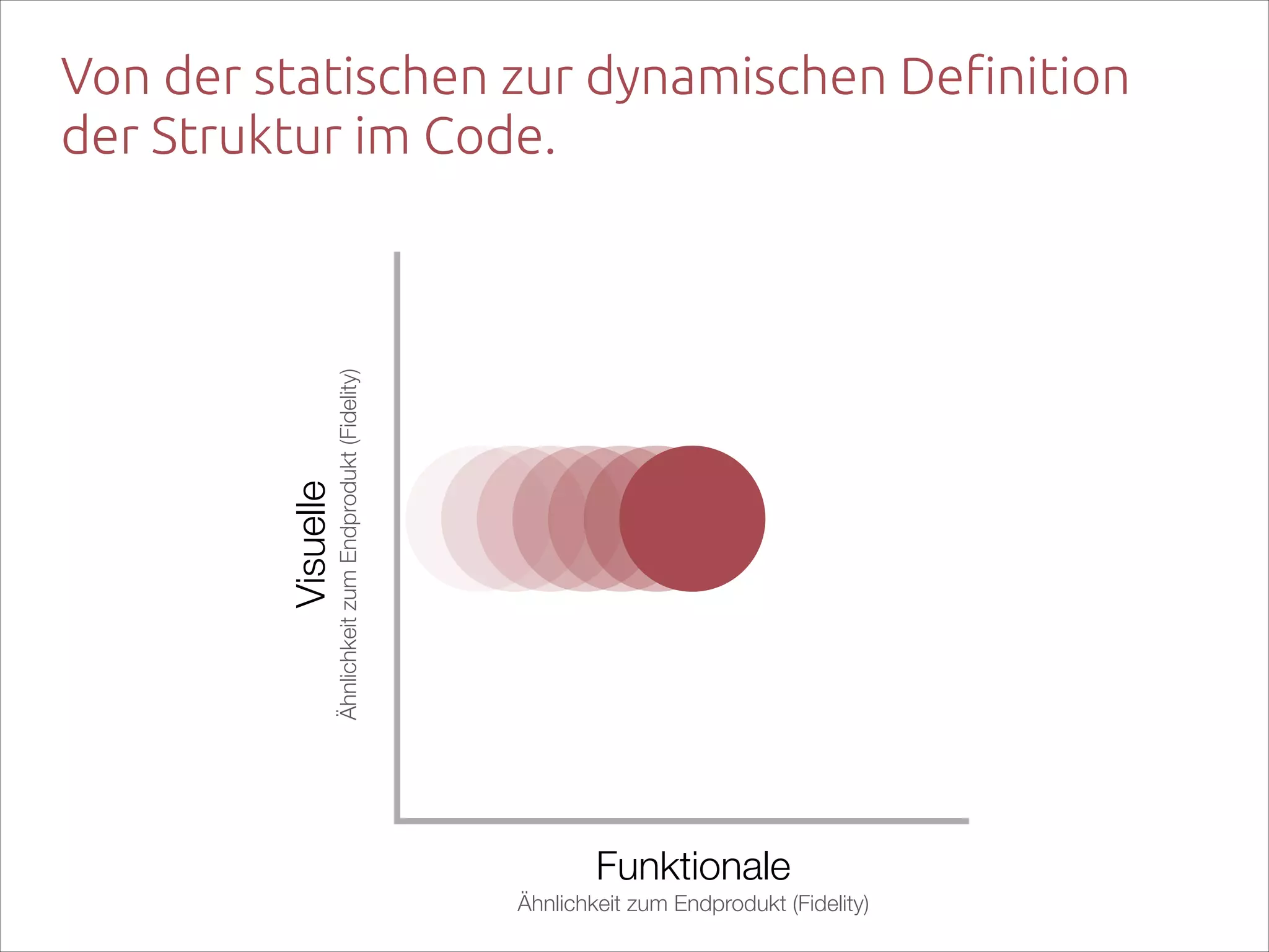 Ähnlichkeit zum Endprodukt (Fidelity)

Visuelle  

Von der statischen zur dynamischen Definition
der Struktur im Code.

Funktionale  
Ähnlichkeit zum Endprodukt (Fidelity)

 