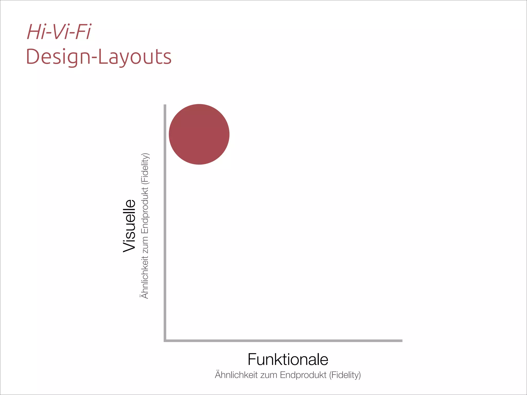 Ähnlichkeit zum Endprodukt (Fidelity)

Visuelle  

Hi-Vi-Fi 
Design-Layouts

Funktionale  
Ähnlichkeit zum Endprodukt (Fidelity)

 