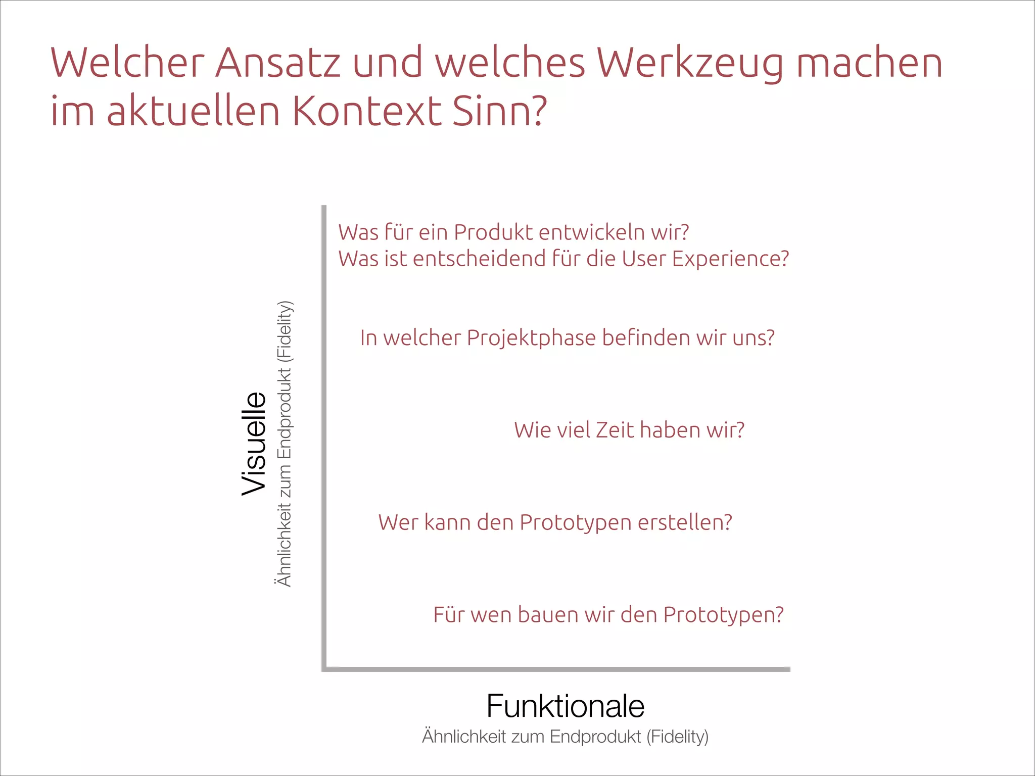 Welcher Ansatz und welches Werkzeug machen  
im aktuellen Kontext Sinn?

Ähnlichkeit zum Endprodukt (Fidelity)

Visuelle  

Was für ein Produkt entwickeln wir?  
Was ist entscheidend für die User Experience?
In welcher Projektphase befinden wir uns?

Wie viel Zeit haben wir?

Wer kann den Prototypen erstellen?

Für wen bauen wir den Prototypen?

Funktionale  
Ähnlichkeit zum Endprodukt (Fidelity)

 