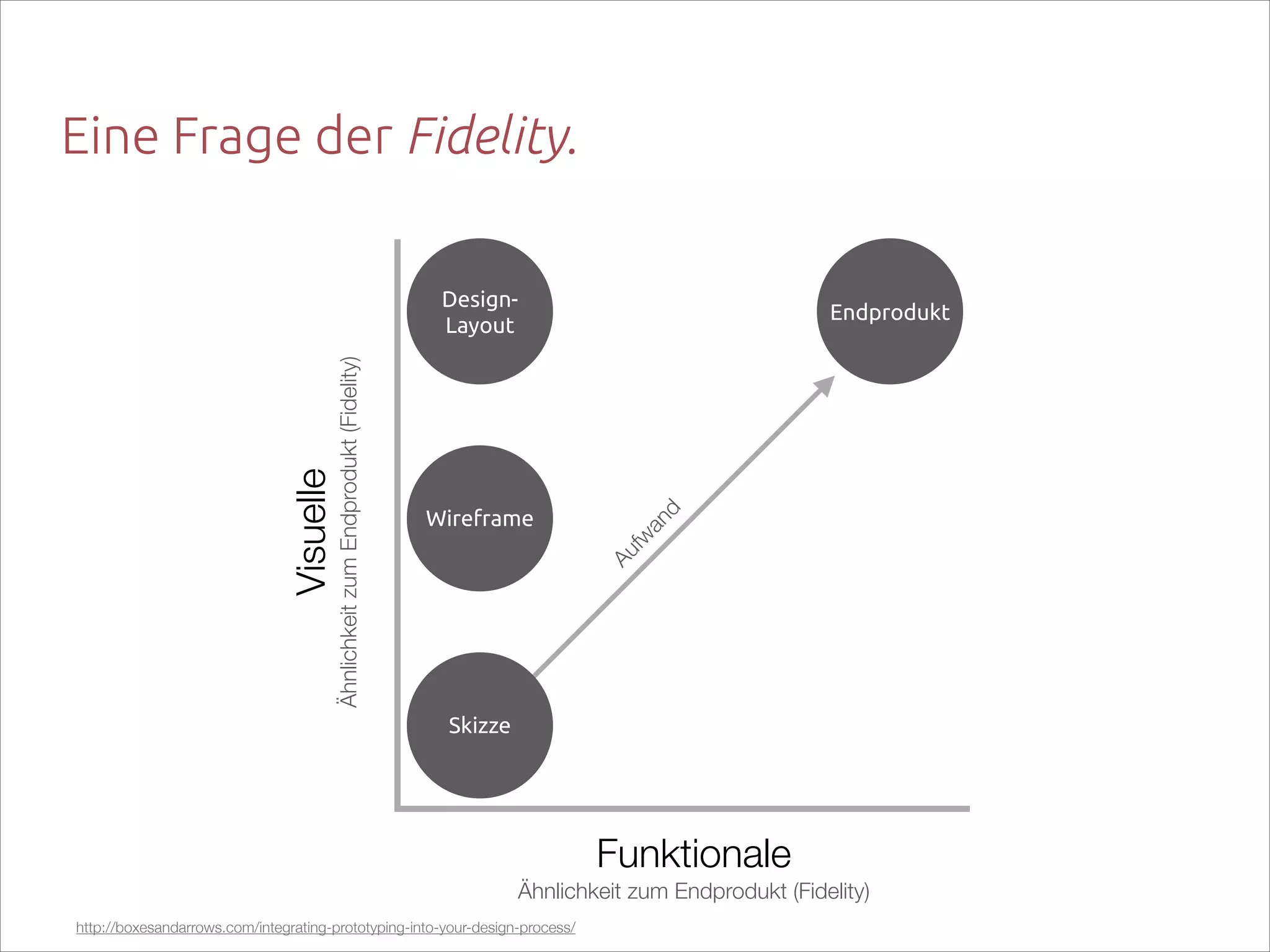 Eine Frage der Fidelity.

d
an
fw

Wireframe

Endprodukt

Au

Ähnlichkeit zum Endprodukt (Fidelity)

Visuelle  

DesignLayout

Skizze

Funktionale  
Ähnlichkeit zum Endprodukt (Fidelity)
http://boxesandarrows.com/integrating-prototyping-into-your-design-process/

 