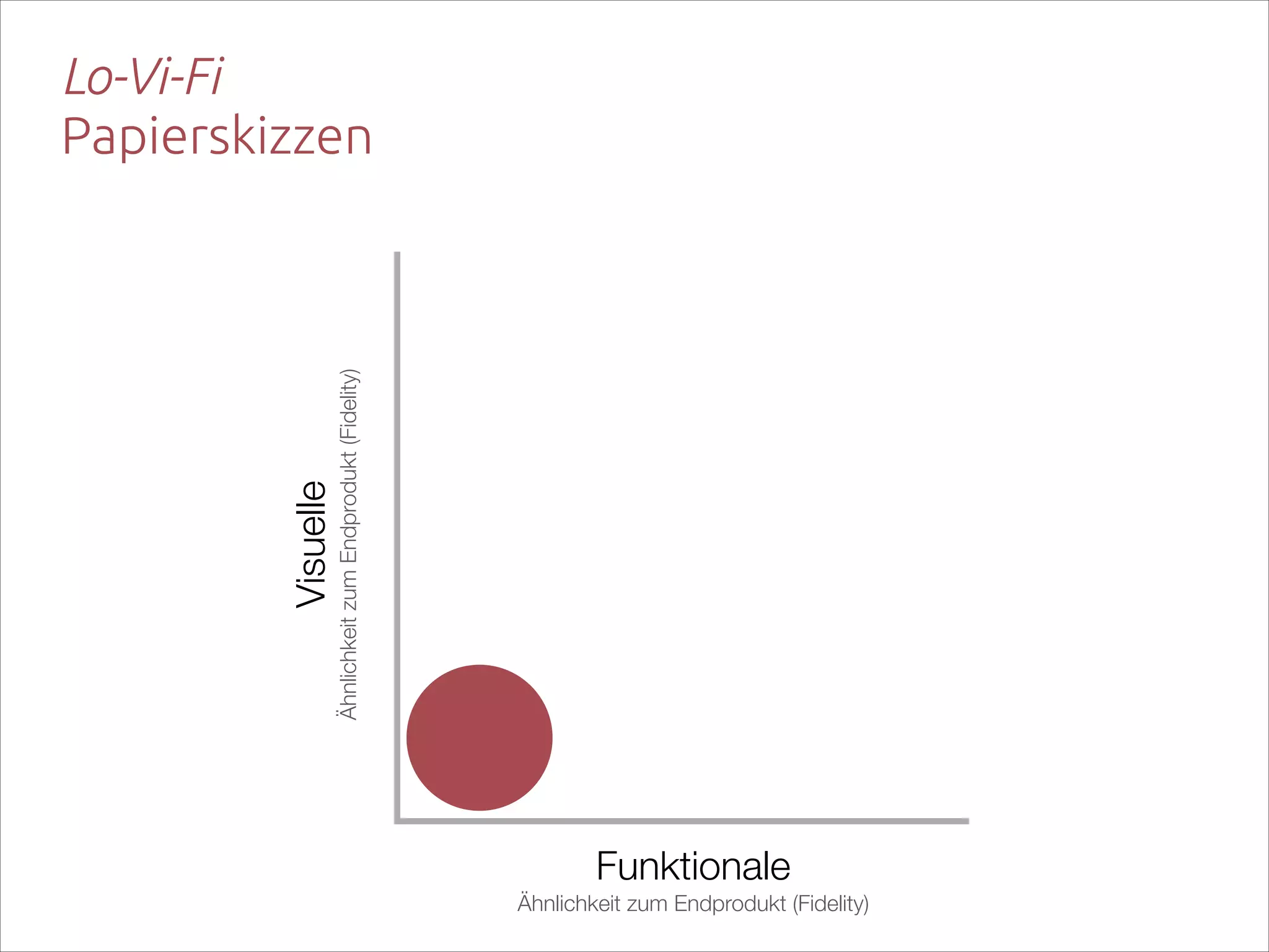 Ähnlichkeit zum Endprodukt (Fidelity)

Visuelle  

Lo-Vi-Fi 
Papierskizzen

Funktionale  
Ähnlichkeit zum Endprodukt (Fidelity)

 