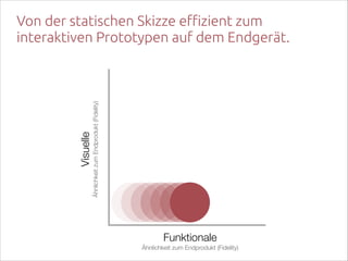Ähnlichkeit zum Endprodukt (Fidelity)

Visuelle  

Von der statischen Skizze effizient zum
interaktiven Prototypen auf dem Endgerät.

Funktionale  
Ähnlichkeit zum Endprodukt (Fidelity)

 