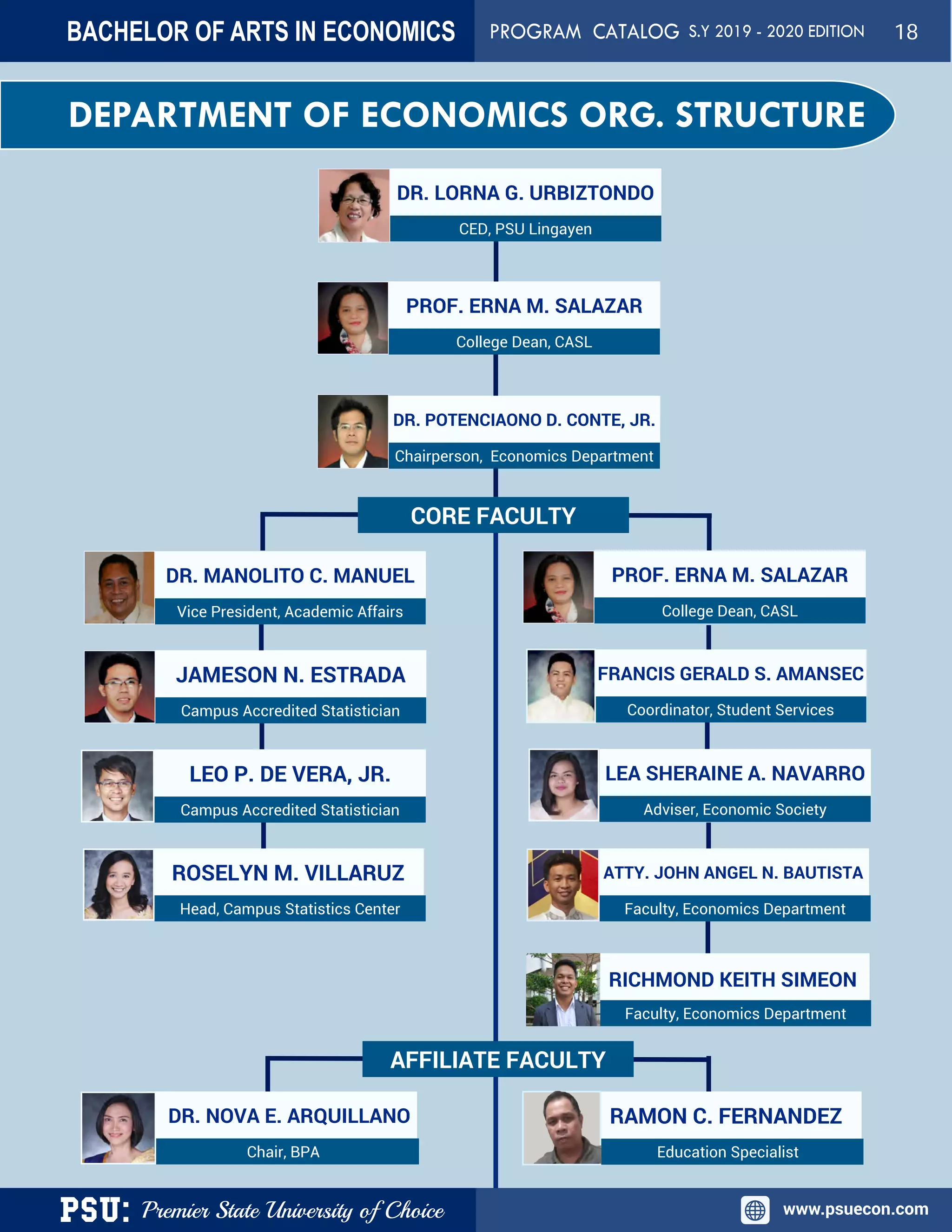 PSU: Premier State University of Choice www.psuecon.com
DEPARTMENT OF ECONOMICS ORG. STRUCTURE
CED, PSU Lingayen
PROF. ERNA M. SALAZAR
College Dean, CASL
DR. POTENCIAONO D. CONTE, JR.
Chairperson, Economics Department
DR. MANOLITO C. MANUEL
Vice President, Academic Affairs
LEO P. DE VERA, JR.
Campus Accredited Statistician
JAMESON N. ESTRADA
Campus Accredited Statistician
FRANCIS GERALD S. AMANSEC
Coordinator, Student Services
LEA SHERAINE A. NAVARRO
Adviser, Economic Society
ROSELYN M. VILLARUZ
Head, Campus Statistics Center
CORE FACULTY
DR. LORNA G. URBIZTONDO
PROF. ERNA M. SALAZAR
College Dean, CASL
ATTY. JOHN ANGEL N. BAUTISTA
Faculty, Economics Department
RICHMOND KEITH SIMEON
Faculty, Economics Department
AFFILIATE FACULTY
DR. NOVA E. ARQUILLANO
Chair, BPA
RAMON C. FERNANDEZ
Education Specialist
BACHELOR OF ARTS IN ECONOMICS PROGRAM CATALOG S.Y 2019 - 2020 EDITION 18
 