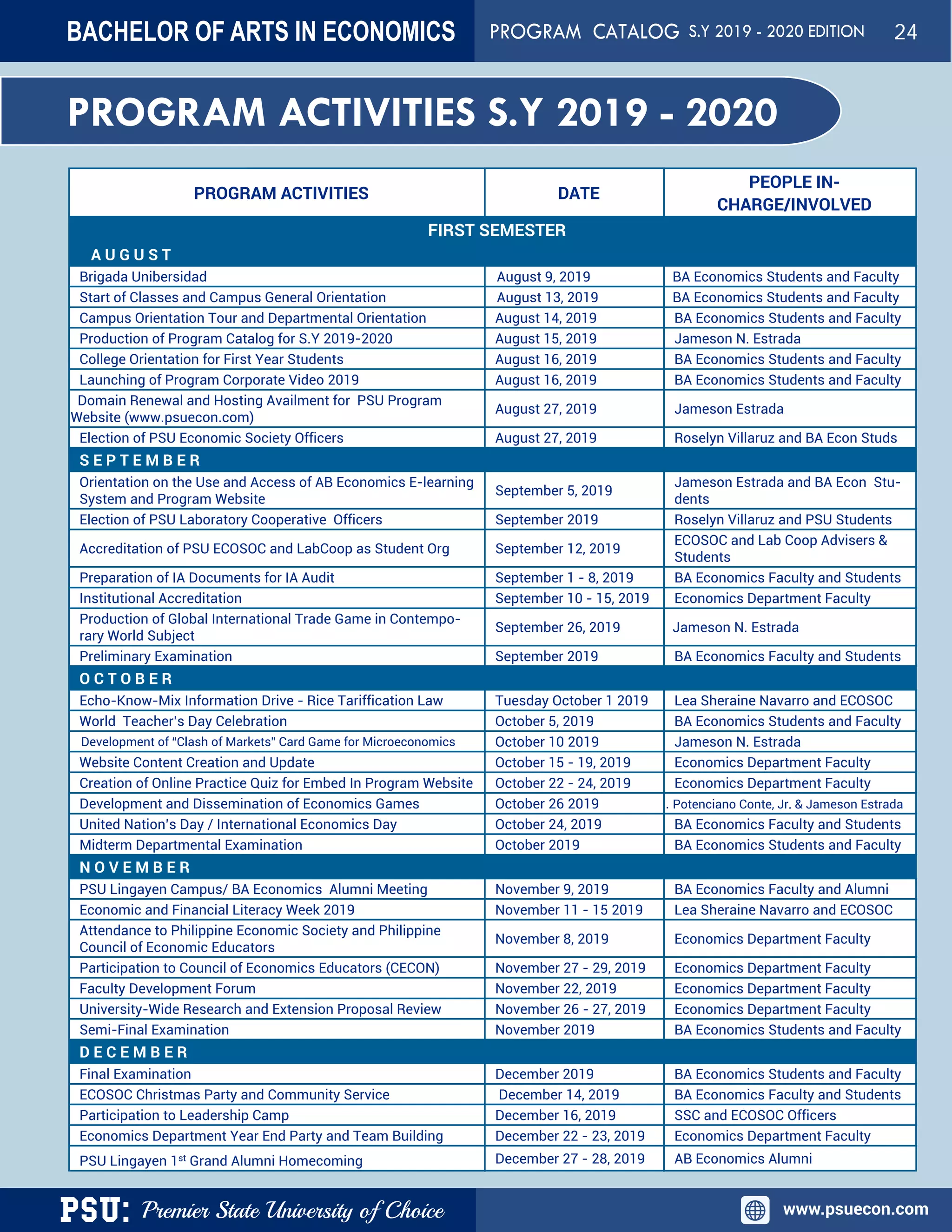 PSU: Premier State University of Choice www.psuecon.com
PROGRAM ACTIVITIES DATE
PEOPLE IN-
CHARGE/INVOLVED
FIRST SEMESTER
A U G U S T
Brigada Unibersidad August 9, 2019 BA Economics Students and Faculty
Start of Classes and Campus General Orientation August 13, 2019 BA Economics Students and Faculty
Campus Orientation Tour and Departmental Orientation August 14, 2019 BA Economics Students and Faculty
Production of Program Catalog for S.Y 2019-2020 August 15, 2019 Jameson N. Estrada
College Orientation for First Year Students August 16, 2019 BA Economics Students and Faculty
Launching of Program Corporate Video 2019 August 16, 2019 BA Economics Students and Faculty
Domain Renewal and Hosting Availment for PSU Program
Website (www.psuecon.com)
August 27, 2019 Jameson Estrada
Election of PSU Economic Society Officers August 27, 2019 Roselyn Villaruz and BA Econ Studs
S E P T E M B E R
Orientation on the Use and Access of AB Economics E-learning
System and Program Website
September 5, 2019
Jameson Estrada and BA Econ Stu-
dents
Election of PSU Laboratory Cooperative Officers September 2019 Roselyn Villaruz and PSU Students
Accreditation of PSU ECOSOC and LabCoop as Student Org September 12, 2019
ECOSOC and Lab Coop Advisers &
Students
Preparation of IA Documents for IA Audit September 1 - 8, 2019 BA Economics Faculty and Students
Institutional Accreditation September 10 - 15, 2019 Economics Department Faculty
Production of Global International Trade Game in Contempo-
rary World Subject
September 26, 2019 Jameson N. Estrada
Preliminary Examination September 2019 BA Economics Faculty and Students
O C T O B E R
Echo-Know-Mix Information Drive - Rice Tariffication Law Tuesday October 1 2019 Lea Sheraine Navarro and ECOSOC
World Teacher’s Day Celebration October 5, 2019 BA Economics Students and Faculty
Development of “Clash of Markets” Card Game for Microeconomics October 10 2019 Jameson N. Estrada
Website Content Creation and Update October 15 - 19, 2019 Economics Department Faculty
Creation of Online Practice Quiz for Embed In Program Website October 22 - 24, 2019  Economics Department Faculty
Development and Dissemination of Economics Games October 26 2019 . Potenciano Conte, Jr. & Jameson Estrada
United Nation’s Day / International Economics Day October 24, 2019 BA Economics Faculty and Students
Midterm Departmental Examination October 2019 BA Economics Students and Faculty
N O V E M B E R
PSU Lingayen Campus/ BA Economics Alumni Meeting November 9, 2019 BA Economics Faculty and Alumni
Economic and Financial Literacy Week 2019 November 11 - 15 2019 Lea Sheraine Navarro and ECOSOC
Attendance to Philippine Economic Society and Philippine
Council of Economic Educators
November 8, 2019 Economics Department Faculty
Participation to Council of Economics Educators (CECON) November 27 - 29, 2019 Economics Department Faculty
Faculty Development Forum November 22, 2019 Economics Department Faculty
University-Wide Research and Extension Proposal Review November 26 - 27, 2019 Economics Department Faculty
Semi-Final Examination November 2019 BA Economics Students and Faculty
D E C E M B E R
Final Examination December 2019 BA Economics Students and Faculty
ECOSOC Christmas Party and Community Service December 14, 2019 BA Economics Faculty and Students
Participation to Leadership Camp December 16, 2019 SSC and ECOSOC Officers
Economics Department Year End Party and Team Building December 22 - 23, 2019 Economics Department Faculty
PSU Lingayen 1st Grand Alumni Homecoming December 27 - 28, 2019 AB Economics Alumni
PROGRAM ACTIVITIES S.Y 2019 - 2020
BACHELOR OF ARTS IN ECONOMICS PROGRAM CATALOG S.Y 2019 - 2020 EDITION 24
 