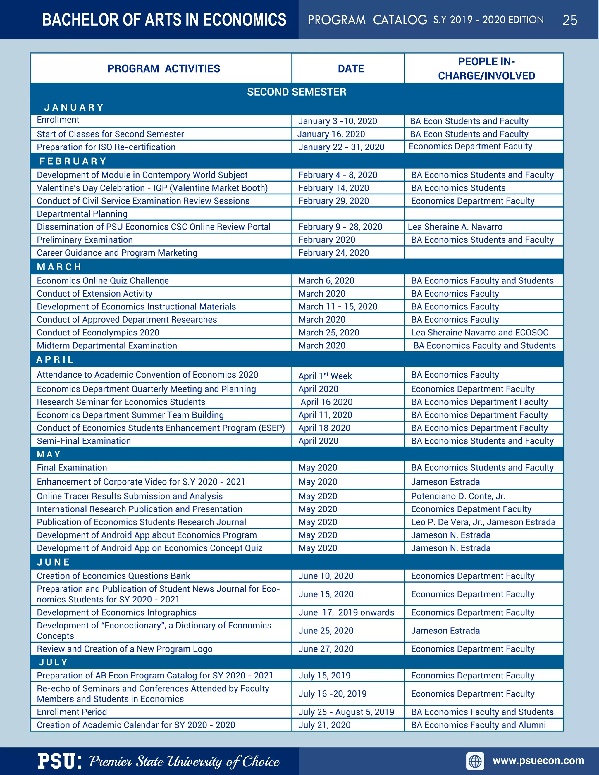 PSU: Premier State University of Choice www.psuecon.com
PROGRAM ACTIVITIES DATE
PEOPLE IN-
CHARGE/INVOLVED
SECOND SEMESTER
J A N U A R Y
Enrollment January 3 -10, 2020 BA Econ Students and Faculty
Start of Classes for Second Semester January 16, 2020 BA Econ Students and Faculty
Preparation for ISO Re-certification January 22 - 31, 2020
F E B R U A R Y
Development of Module in Contempory World Subject February 4 - 8, 2020 BA Economics Students and Faculty
Valentine's Day Celebration - IGP (Valentine Market Booth) February 14, 2020 BA Economics Students
Conduct of Civil Service Examination Review Sessions February 29, 2020 Economics Department Faculty
Departmental Planning
Dissemination of PSU Economics CSC Online Review Portal February 9 - 28, 2020 Lea Sheraine A. Navarro
Preliminary Examination February 2020 BA Economics Students and Faculty
Career Guidance and Program Marketing February 24, 2020
M A R C H
Economics Online Quiz Challenge March 6, 2020 BA Economics Faculty and Students
Conduct of Extension Activity March 2020 BA Economics Faculty
Development of Economics Instructional Materials March 11 - 15, 2020 BA Economics Faculty
Conduct of Approved Department Researches March 2020 BA Economics Faculty
Conduct of Econolympics 2020 March 25, 2020 Lea Sheraine Navarro and ECOSOC
Midterm Departmental Examination March 2020 BA Economics Faculty and Students
A P R I L
Attendance to Academic Convention of Economics 2020 April 1st Week BA Economics Faculty
Economics Department Quarterly Meeting and Planning April 2020 Economics Department Faculty
Research Seminar for Economics Students April 16 2020 BA Economics Department Faculty
Economics Department Summer Team Building April 11, 2020 BA Economics Department Faculty
Conduct of Economics Students Enhancement Program (ESEP) April 18 2020 BA Economics Department Faculty
Semi-Final Examination April 2020 BA Economics Students and Faculty
M A Y
Final Examination May 2020 BA Economics Students and Faculty
Enhancement of Corporate Video for S.Y 2020 - 2021 May 2020 Jameson Estrada
Online Tracer Results Submission and Analysis May 2020 Potenciano D. Conte, Jr.
International Research Publication and Presentation May 2020 Economics Depatment Faculty
Publication of Economics Students Research Journal May 2020 Leo P. De Vera, Jr., Jameson Estrada
Development of Android App about Economics Program May 2020 Jameson N. Estrada
Development of Android App on Economics Concept Quiz May 2020 Jameson N. Estrada
J U N E
Creation of Economics Questions Bank June 10, 2020 Economics Department Faculty
Preparation and Publication of Student News Journal for Eco-
nomics Students for SY 2020 - 2021
June 15, 2020 Economics Department Faculty
Development of Economics Infographics June 17, 2019 onwards Economics Department Faculty
Development of “Econoctionary”, a Dictionary of Economics
Concepts
June 25, 2020 Jameson Estrada
Review and Creation of a New Program Logo June 27, 2020 Economics Department Faculty
J U L Y
Preparation of AB Econ Program Catalog for SY 2020 - 2021 July 15, 2019 Economics Department Faculty
Re-echo of Seminars and Conferences Attended by Faculty
Members and Students in Economics
July 16 -20, 2019 Economics Department Faculty
Enrollment Period July 25 - August 5, 2019 BA Economics Faculty and Students
Creation of Academic Calendar for SY 2020 - 2020 July 21, 2020 BA Economics Faculty and Alumni
Economics Department Faculty
BACHELOR OF ARTS IN ECONOMICS PROGRAM CATALOG S.Y 2019 - 2020 EDITION 25
 