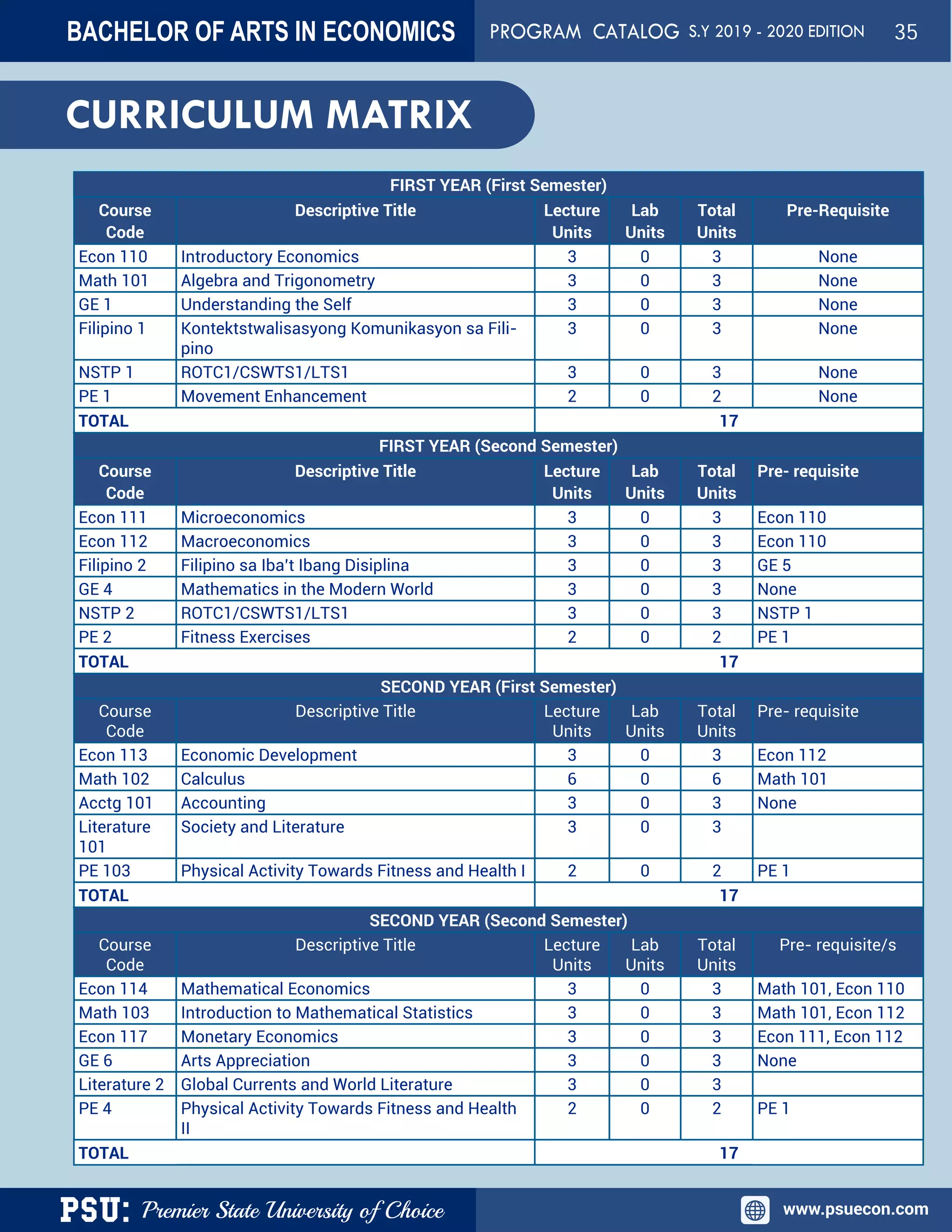 PSU: Premier State University of Choice www.psuecon.com
CURRICULUM MATRIX
FIRST YEAR (First Semester)
Course
Code
Descriptive Title Lecture
Units
Lab
Units
Total
Units
Pre-Requisite
Econ 110 Introductory Economics 3 0 3 None
Math 101 Algebra and Trigonometry 3 0 3 None
GE 1 Understanding the Self 3 0 3 None
Filipino 1 Kontektstwalisasyong Komunikasyon sa Fili-
pino
3 0 3 None
NSTP 1 ROTC1/CSWTS1/LTS1 3 0 3 None
PE 1 Movement Enhancement 2 0 2 None
TOTAL 17
FIRST YEAR (Second Semester)
Course
Code
Descriptive Title Lecture
Units
Lab
Units
Total
Units
Pre- requisite
Econ 111 Microeconomics 3 0 3 Econ 110
Econ 112 Macroeconomics 3 0 3 Econ 110
Filipino 2 Filipino sa Iba’t Ibang Disiplina 3 0 3 GE 5
GE 4 Mathematics in the Modern World 3 0 3 None
NSTP 2 ROTC1/CSWTS1/LTS1 3 0 3 NSTP 1
PE 2 Fitness Exercises 2 0 2 PE 1
TOTAL 17
SECOND YEAR (First Semester)
Course
Code
Descriptive Title Lecture
Units
Lab
Units
Total
Units
Pre- requisite
Econ 113 Economic Development 3 0 3 Econ 112
Math 102 Calculus 6 0 6 Math 101
Acctg 101 Accounting 3 0 3 None
Literature
101
Society and Literature 3 0 3
PE 103 Physical Activity Towards Fitness and Health I 2 0 2 PE 1
TOTAL 17
SECOND YEAR (Second Semester)
Course
Code
Descriptive Title Lecture
Units
Lab
Units
Total
Units
Pre- requisite/s
Econ 114 Mathematical Economics 3 0 3 Math 101, Econ 110
Math 103 Introduction to Mathematical Statistics 3 0 3 Math 101, Econ 112
Econ 117 Monetary Economics 3 0 3 Econ 111, Econ 112
GE 6 Arts Appreciation 3 0 3 None
Literature 2 Global Currents and World Literature 3 0 3
PE 4 Physical Activity Towards Fitness and Health
II
2 0 2 PE 1
TOTAL 17
BACHELOR OF ARTS IN ECONOMICS PROGRAM CATALOG S.Y 2019 - 2020 EDITION 35
 