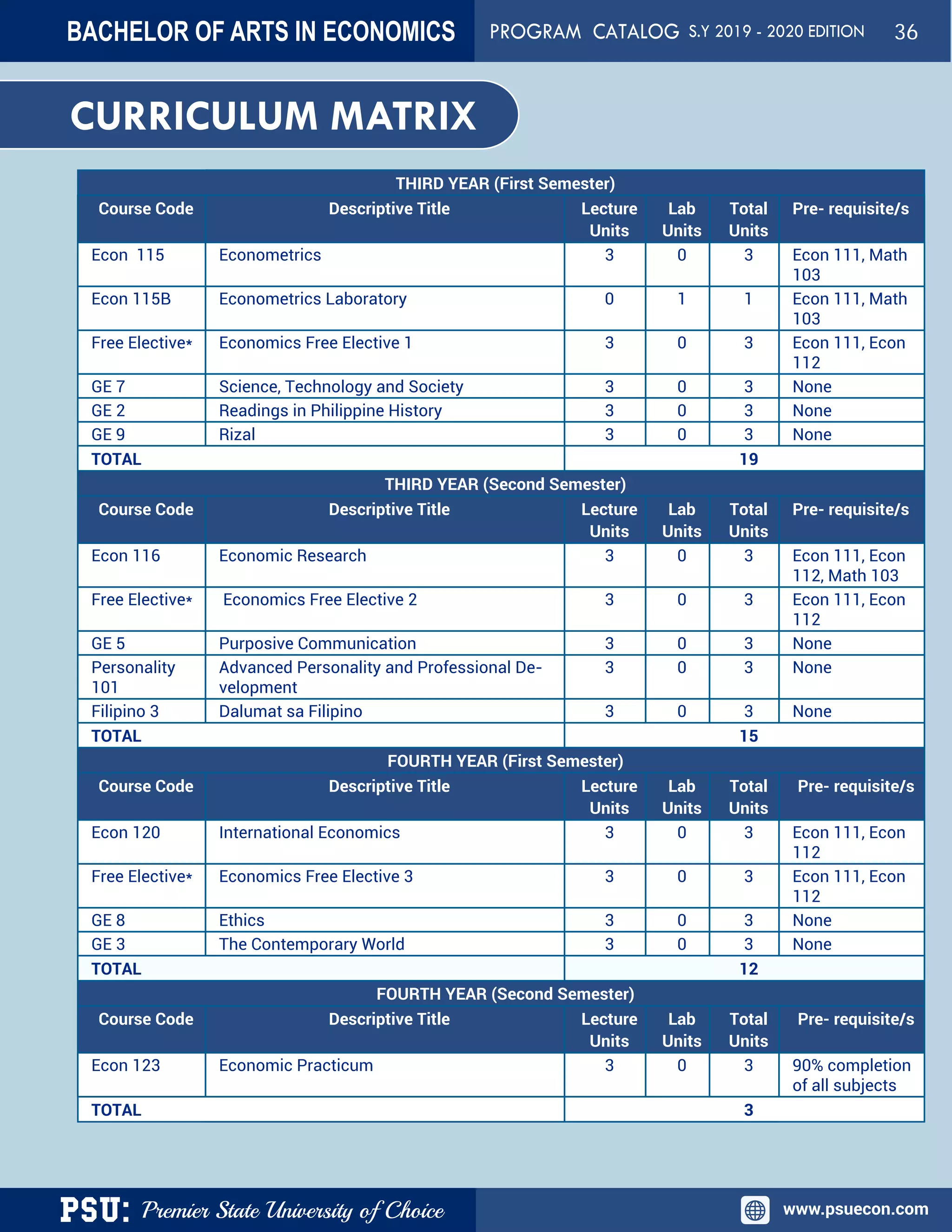 PSU: Premier State University of Choice www.psuecon.com
THIRD YEAR (First Semester)
Course Code Descriptive Title Lecture
Units
Lab
Units
Total
Units
Pre- requisite/s
Econ 115 Econometrics 3 0 3 Econ 111, Math
103
Econ 115B Econometrics Laboratory 0 1 1 Econ 111, Math
103
Free Elective* Economics Free Elective 1 3 0 3 Econ 111, Econ
112
GE 7 Science, Technology and Society 3 0 3 None
GE 2 Readings in Philippine History 3 0 3 None
GE 9 Rizal 3 0 3 None
TOTAL 19
THIRD YEAR (Second Semester)
Course Code Descriptive Title Lecture
Units
Lab
Units
Total
Units
Pre- requisite/s
Econ 116 Economic Research 3 0 3 Econ 111, Econ
112, Math 103
Free Elective* Economics Free Elective 2 3 0 3 Econ 111, Econ
112
GE 5 Purposive Communication 3 0 3 None
Personality
101
Advanced Personality and Professional De-
velopment
3 0 3 None
Filipino 3 Dalumat sa Filipino 3 0 3 None
TOTAL 15
FOURTH YEAR (First Semester)
Course Code Descriptive Title Lecture
Units
Lab
Units
Total
Units
Pre- requisite/s
Econ 120 International Economics 3 0 3 Econ 111, Econ
112
Free Elective* Economics Free Elective 3 3 0 3 Econ 111, Econ
112
GE 8 Ethics 3 0 3 None
GE 3 The Contemporary World 3 0 3 None
TOTAL 12
FOURTH YEAR (Second Semester)
Course Code Descriptive Title Lecture
Units
Lab
Units
Total
Units
Pre- requisite/s
Econ 123 Economic Practicum 3 0 3 90% completion
of all subjects
TOTAL 3
CURRICULUM MATRIX
BACHELOR OF ARTS IN ECONOMICS PROGRAM CATALOG S.Y 2019 - 2020 EDITION 36
 
