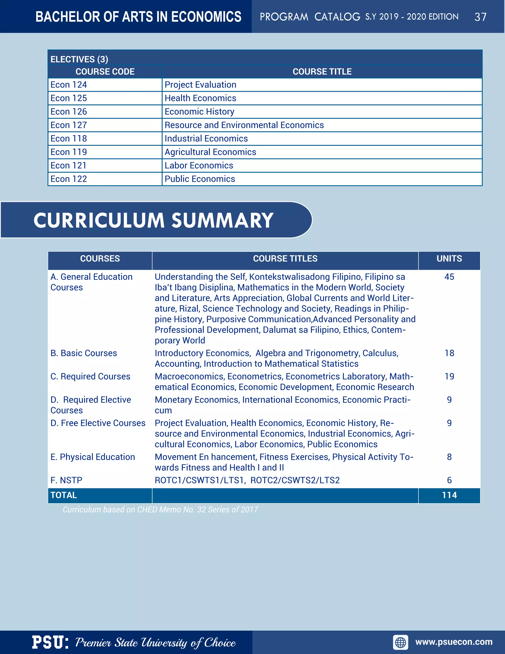 PSU: Premier State University of Choice www.psuecon.com
ELECTIVES (3)
COURSE CODE COURSE TITLE
Econ 124 Project Evaluation
Econ 125 Health Economics
Econ 126 Economic History
Econ 127 Resource and Environmental Economics
Econ 118 Industrial Economics
Econ 119 Agricultural Economics
Econ 121 Labor Economics
Econ 122 Public Economics
COURSES COURSE TITLES UNITS
A. General Education
Courses
Understanding the Self, Kontekstwalisadong Filipino, Filipino sa
Iba’t Ibang Disiplina, Mathematics in the Modern World, Society
and Literature, Arts Appreciation, Global Currents and World Liter-
ature, Rizal, Science Technology and Society, Readings in Philip-
pine History, Purposive Communication,Advanced Personality and
Professional Development, Dalumat sa Filipino, Ethics, Contem-
porary World
45
B. Basic Courses Introductory Economics, Algebra and Trigonometry, Calculus,
Accounting, Introduction to Mathematical Statistics
18
C. Required Courses Macroeconomics, Econometrics, Econometrics Laboratory, Math-
ematical Economics, Economic Development, Economic Research
19
D. Required Elective
Courses
Monetary Economics, International Economics, Economic Practi-
cum
9
D. Free Elective Courses Project Evaluation, Health Economics, Economic History, Re-
source and Environmental Economics, Industrial Economics, Agri-
cultural Economics, Labor Economics, Public Economics
9
E. Physical Education Movement En hancement, Fitness Exercises, Physical Activity To-
wards Fitness and Health I and II
8
F. NSTP ROTC1/CSWTS1/LTS1, ROTC2/CSWTS2/LTS2 6
TOTAL 114
CURRICULUM SUMMARY
Curriculum based on CHED Memo No. 32 Series of 2017
BACHELOR OF ARTS IN ECONOMICS PROGRAM CATALOG S.Y 2019 - 2020 EDITION 37
 