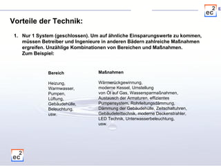 Vorteile der Technik: Nur 1 System (geschlossen). Um auf ähnliche Einsparungswerte zu kommen, müssen Betreiber und Ingenieure in anderen Bädern zahlreiche Maßnahmen ergreifen. Unzählige Kombinationen von Bereichen und Maßnahmen. Zum Beispiel: Bereich Heizung,  Warmwasser,  Pumpen,  Lüftung,  Gebäudehülle,  Beleuchtung,  usw. Maßnahmen Wärmerückgewinnung,  moderne Kessel, Umstellung  von Öl auf Gas, Wassersparmaßnahmen,  Austausch der Armaturen, effizientes  Pumpensystem, Rohrleitungsdämmung,  Dämmung der Gebäudehülle, Zeitschaltuhren,  Gebäudeleittechnik, moderne Deckenstrahler,  LED Technik, Unterwasserbeleuchtung,  usw. 