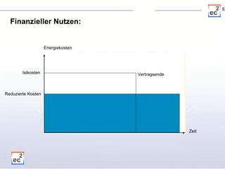 Finanzieller Nutzen: Energiekosten Zeit Istkosten Reduzierte Kosten Vertragsende 