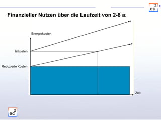 Finanzieller Nutzen über die Laufzeit von 2-8 a : Zeit Istkosten Reduzierte Kosten Vertragsende Energiekosten 