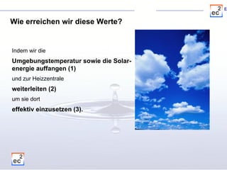 Wie erreichen wir diese Werte? Indem wir die  Umgebungstemperatur sowie die Solar- energie auffangen (1)   und zur Heizzentrale weiterleiten (2) um sie dort effektiv einzusetzen (3). 