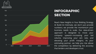 2021 2022 2023 2024 2025
0
20
40
60
80
100
120
140
INFOGRAPHIC
SECTION
Reach New Heights in Your Bidding Strategy
At Build An Estimate, we don't just provide
numbers; we provide the momentum your
business needs to scale. Our data-driven
approach is designed to move your
company upward—increasing your bid
volume, improving your win rate, and
elevating your profit margins. As your
estimating partner, we help you rise above
the competition by delivering the accuracy
that lenders and developers trust.
 