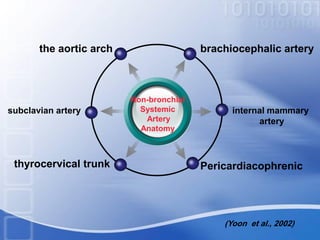 Non-bronchial
Systemic
Artery
Anatomy
brachiocephalic arterythe aortic arch
internal mammary
artery
Pericardiacophrenic
subclavian artery
thyrocervical trunk
(Yoon et al., 2002)
 