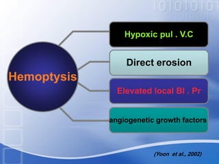 Hemoptysis
Hypoxic pul . V.C
Direct erosion
Elevated local Bl . Pr
angiogenetic growth factors
(Yoon et al., 2002)
 