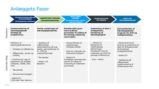 Ramboll
PROJEKTUDVIKLING OG
PLANLÆGNING
(Planlægning, idefasen)
KONCEPTUELT DESIGN
(Dispositionsforslag)
DETALJERET
DESIGN
(Projektforslag, hoved-
/udbudsprojekt)
KONSTRUKTION
OG ANLÆG
DRIFT OG
VEDLIGEHOLDELSE
Anlæggets Faser
Implementering af
bæredygtigheds-
strategi på
projektniveu.
Første vurderinger af
bæredygtighedsmål.
Detailprojekt giver
mere præcise
parameter til måling af
forventede udledning
ved projekt.
Indsamling af data I
anlægsfasen,
beregning af
bæredygtighed
Gennemførelse af
bæredygtigheds-
program for drift og
vedligeholdelse.
Definition af
bæredygtighedsramme
- Strategi og målsætning
- Målepunkter, emner og
omfang
- Certificering/ valg af
framework og metoder
CEEQUAL, DGNB, SDG
Tool.
- Merværdier
- Renovering/nybyggeri
- WaterLCA
CO2e eller flere faktorer
- Opstilling af
målemetoder,
dataindsamling på præ-
stadie, gennemførelse af
fx. VVM og
præcertificeringer
- Merværdier
- Water LCA
Baseline
- WaterLCA
Beregning af
miljømæssige
påvirkninger.
Heriblandt CO2e for
materialer og CO2e for
planlagt driftsforbrug.
- Krav i udbud
- Monitorerering af
forbrug og indsamling af
data fra driftspersonale
på forskellige
anlægselementer.
- WaterLCA
- Opfølgning på
målepunkter,
implementering af
driftsprogrammer.
Procedure
Konkrete
tiltag
- Gennemførelse af
certificeringer
CEEQUAL/DGNB
- Data for mængder og
tilhørende transport
- WaterLCA
Foreløbige variansstudier
danner grundlag for
evaluering af materialer
og process.
 