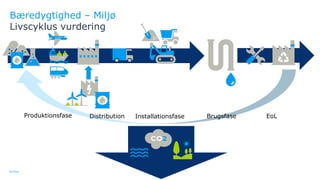 Ramboll
Bæredygtighed – Miljø
Livscyklus vurdering
Produktionsfase Installationsfase Brugsfase EoL
Distribution
 