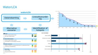 Ramboll
WaterLCA
Dataindsamling
Livscyklusvurder
ing
Identifikation af
hotspots
Alternative
scenarier
Anbefalinger
waterLCA
 