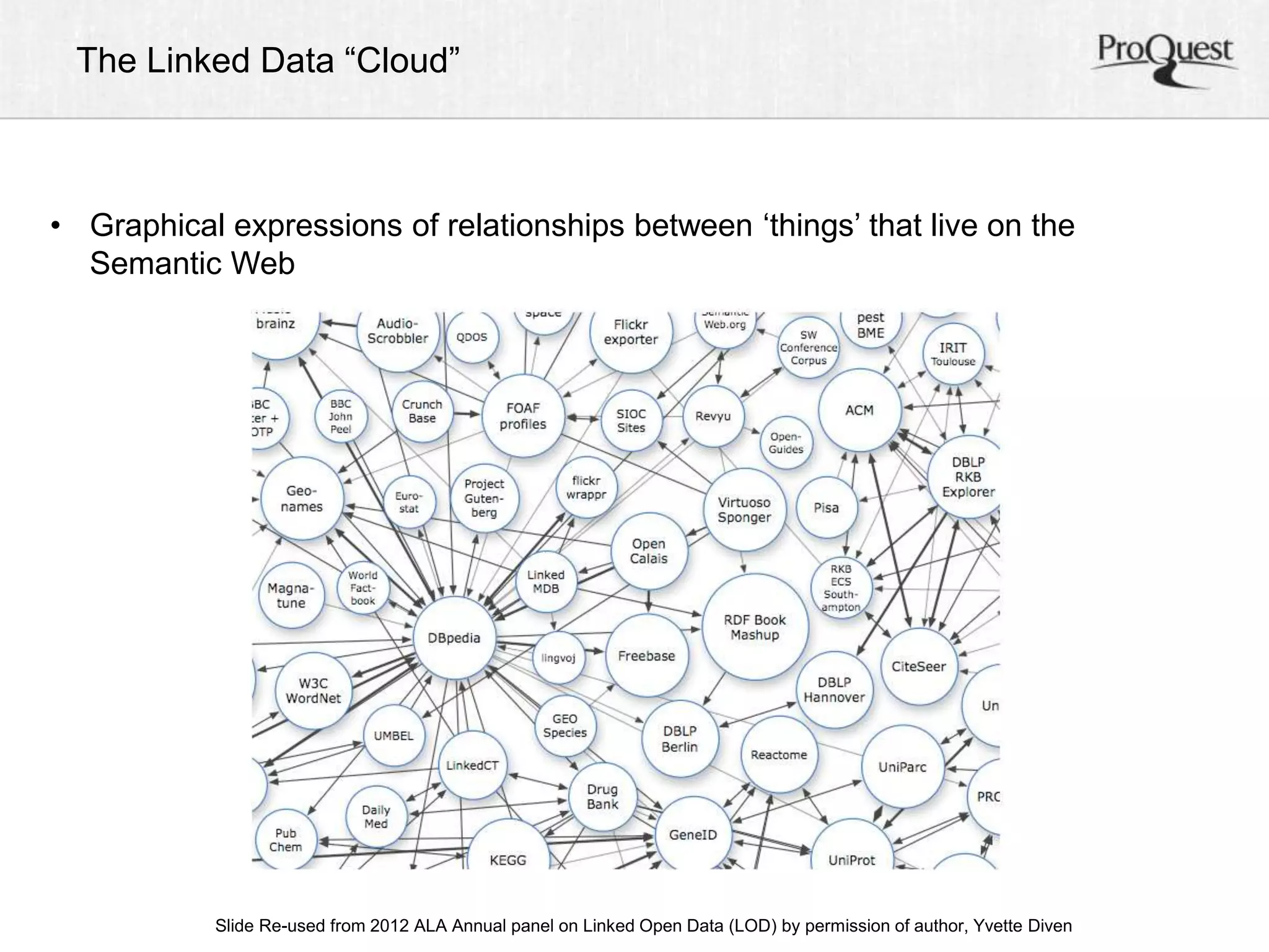 The Linked Data “Cloud” 
• Graphical expressions of relationships between ‘things’ that live on the 
Semantic Web 
Slide Re-used from 2012 ALA Annual panel on Linked Open Data (LOD) by permission of author, Yvette Diven 
 