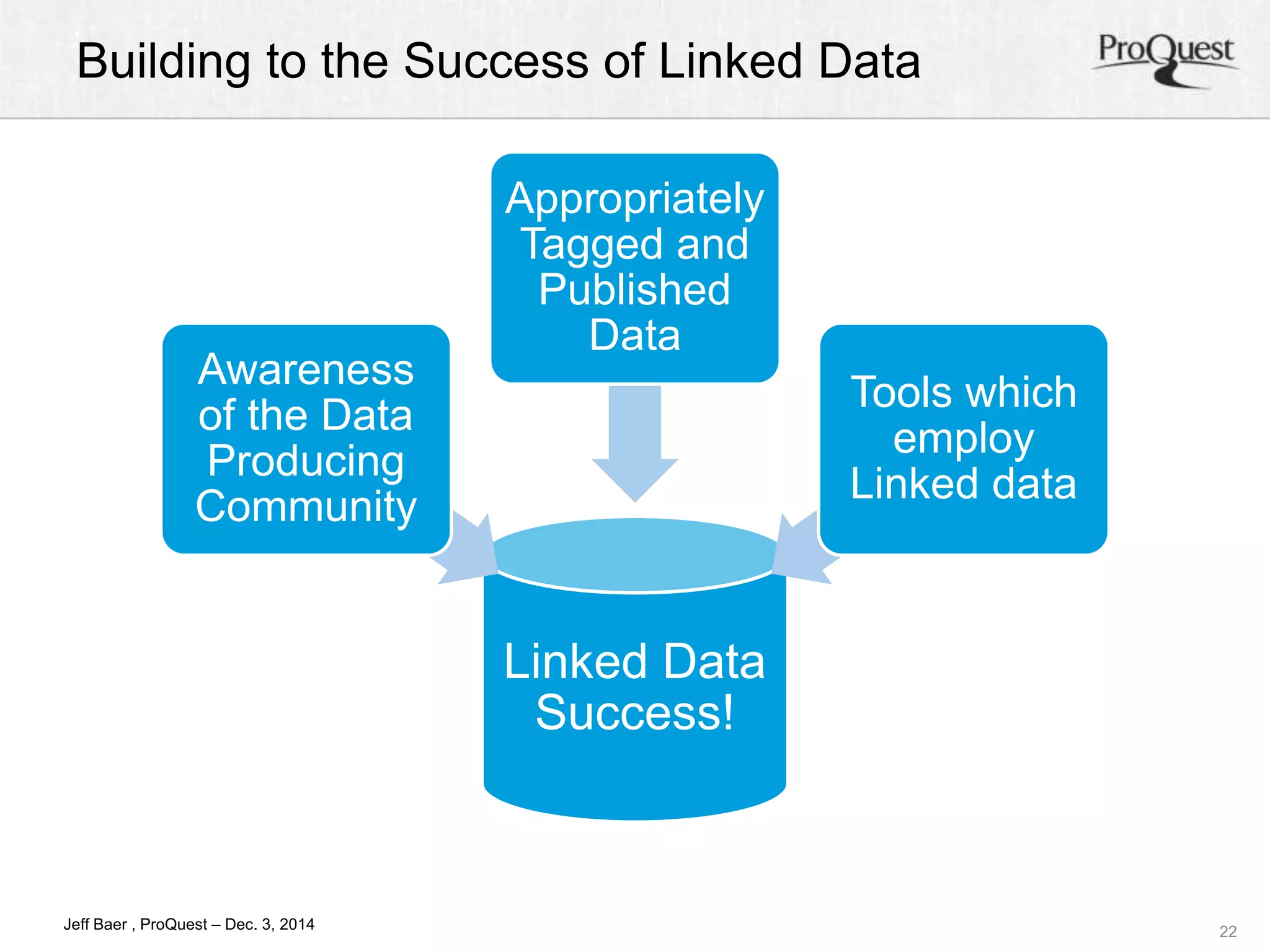 Building to the Success of Linked Data 
Linked Data 
Success! 
Awareness 
of the Data 
Producing 
Community 
Appropriately 
Tagged and 
Published 
Data 
Tools which 
employ 
Linked data 
22 
Jeff Baer , ProQuest – Dec. 3, 2014 
 