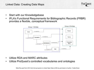 Linked Data: Creating Data Maps 
• Start with our Knowledgebase 
• IFLA’s Functional Requirements for Bibliographic Records (FRBR) 
provides a flexible, conceptual framework 
• Utilize RDA and MARC attributes 
• Utilize ProQuest’s controlled vocabularies and ontologies 
Slide Re-used from 2012 ALA Annual panel on Linked Open Data (LOD) by permission of author, Yvette Diven 
 