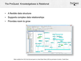 The ProQuest Knowledgebase is Relational 
• A flexible data structure 
• Supports complex data relationships 
• Provides room to grow 
Slide modified from 2012 ALA Annual panel on Linked Open Data (LOD) by permission of author, Yvette Diven 
 