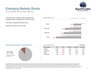 -2.07
-2.27
-4.33
0.16
-2.04
-4.25
-4.58
-6.48
Growth
Large Cap
Small Cap
Value
Local currency US currency
Emerging Markets Stocks
10
Third Quarter 2019 Index Returns
Past performance is not a guarantee of future results. Indices are not available for direct investment. Index performance does not reflect the expenses associated with the management of an actual portfolio.
Market segment (index representation) as follows: Large Cap (MSCI Emerging Markets Index), Small Cap (MSCI Emerging Markets Small Cap Index), Value (MSCI Emerging Markets Value Index), and Growth (MSCI
Emerging Markets Growth Index). All index returns are net of withholding tax on dividends. World Market Cap represented by Russell 3000 Index, MSCI World ex USA IMI Index, and MSCI Emerging Markets IMI Index. MSCI
Emerging Markets IMI Index used as the proxy for the emerging market portion of the market. MSCI data © MSCI 2019, all rights reserved. Frank Russell Company is the source and owner of the trademarks, service marks,
and copyrights related to the Russell Indexes.
In US dollar terms, emerging markets underperformed
developed markets, including the US, in the third quarter.
Value stocks underperformed growth stocks.
Small caps underperformed large caps.
* Annualized
Asset Class YTD 1 Year 3 Years** 5 Years** 10 Years**
Growth 10.04 1.01 7.04 4.17 4.75
Large Cap 5.89 -2.02 5.97 2.33 3.37
Value 1.82 -5.03 4.81 0.38 1.92
Small Cap 1.81 -5.49 1.32 -0.13 3.21
11%Emerging Markets
$6.0 trillion
Ranked Returns (%)
World Market Capitalization—Emerging Markets Period Returns (%)
 