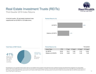 Real Estate Investment Trusts (REITs)
13
Third Quarter 2019 Index Returns
Past performance is not a guarantee of future results. Indices are not available for direct investment. Index performance does not reflect the expenses associated with the management of an actual portfolio.
Number of REIT stocks and total value based on the two indices. All index returns are net of withholding tax on dividends. Total value of REIT stocks represented by Dow Jones US Select REIT Index and the S&P Global ex US
REIT Index. Dow Jones US Select REIT Index used as proxy for the US market, and S&P Global ex US REIT Index used as proxy for the World ex US market. Dow Jones and S&P data © 2019 S&P Dow Jones Indices LLC, a
division of S&P Global. All rights reserved.
In the third quarter, US real estate investment trusts
outperformed non-US REITs in US dollar terms.
6.83
3.19
US REITS
Global ex US REITS
* Annualized
Asset Class YTD 1 Year 3 Years** 5 Years** 10 Years**
US REITS 24.64 16.41 6.48 9.70 12.69
Global ex US REITS 18.34 12.80 5.10 5.35 7.29
59%
US
$730 billion
94 REITs
41%
World ex US
$517 billion
254 REITs
(22 other
countries)
Total Value of REIT Stocks Period Returns (%)
Ranked Returns (%)
 