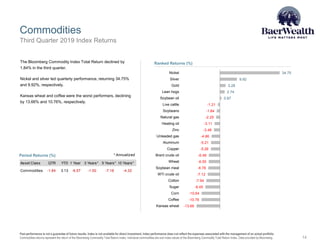 Commodities
14
Third Quarter 2019 Index Returns
Past performance is not a guarantee of future results. Index is not available for direct investment. Index performance does not reflect the expenses associated with the management of an actual portfolio.
Commodities returns represent the return of the Bloomberg Commodity Total Return Index. Individual commodities are sub-index values of the Bloomberg Commodity Total Return Index. Data provided by Bloomberg.
The Bloomberg Commodity Index Total Return declined by
1.84% in the third quarter.
Nickel and silver led quarterly performance, returning 34.75%
and 9.92%, respectively.
Kansas wheat and coffee were the worst performers, declining
by 13.66% and 10.76%, respectively.
Asset Class QTR YTD 1 Year 3 Years** 5 Years**10 Years**
Commodities -1.84 3.13 -6.57 -1.50 -7.18 -4.32
* Annualized
-1.21
-1.84
-2.25
-3.11
-3.48
-4.86
-5.21
-5.26
-6.48
-6.55
-6.78
-7.12
-7.94
-8.45
-10.64
-10.76
-13.66
34.75
9.92
3.28
2.74
0.87
Nickel
Silver
Gold
Lean hogs
Soybean oil
Live cattle
Soybeans
Natural gas
Heating oil
Zinc
Unleaded gas
Aluminum
Copper
Brent crude oil
Wheat
Soybean meal
WTI crude oil
Cotton
Sugar
Corn
Coffee
Kansas wheat
Period Returns (%)
Ranked Returns (%)
 