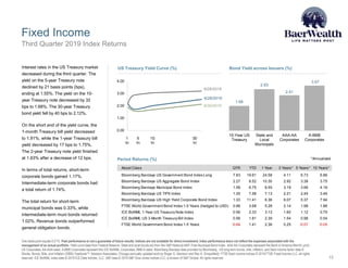 1.68
2.83
2.41
3.07
10-Year US
Treasury
State and
Local
Municipals
AAA-AA
Corporates
A-BBB
Corporates
Fixed Income
15
One basis point equals 0.01%. Past performance is not a guarantee of future results. Indices are not available for direct investment. Index performance does not reflect the expenses associated with the
management of an actual portfolio. Yield curve data from Federal Reserve. State and local bonds are from the S&P National AMT-Free Municipal Bond Index. AAA-AA Corporates represent the Bank of America Merrill Lynch
US Corporates, AA-AAA rated. A-BBB Corporates represent the ICE BofAML Corporates, BBB-A rated. Bloomberg Barclays data provided by Bloomberg. US long-term bonds, bills, inflation, and fixed income factor data ©
Stocks, Bonds, Bills, and Inflation (SBBI) Yearbook™, Ibbotson Associates, Chicago (annually updated work by Roger G. Ibbotson and Rex A. Sinquefield). FTSE fixed income indices © 2019 FTSE Fixed Income LLC, all rights
reserved. ICE BofAML index data © 2019 ICE Data Indices, LLC. S&P data © 2019 S&P Dow Jones Indices LLC, a division of S&P Global. All rights reserved.
Third Quarter 2019 Index Returns
Interest rates in the US Treasury market
decreased during the third quarter. The
yield on the 5-year Treasury note
declined by 21 basis points (bps),
ending at 1.55%. The yield on the 10-
year Treasury note decreased by 32
bps to 1.68%. The 30-year Treasury
bond yield fell by 40 bps to 2.12%.
On the short end of the yield curve, the
1-month Treasury bill yield decreased
to 1.91%, while the 1-year Treasury bill
yield decreased by 17 bps to 1.75%.
The 2-year Treasury note yield finished
at 1.63% after a decrease of 12 bps.
In terms of total returns, short-term
corporate bonds gained 1.17%.
Intermediate-term corporate bonds had
a total return of 1.74%.
The total return for short-term
municipal bonds was 0.33%, while
intermediate-term muni bonds returned
1.02%. Revenue bonds outperformed
general obligation bonds.
9/28/2018
6/28/2019
9/30/2019
0.00
1.00
2.00
3.00
4.00
1
Yr
5
Yr
10
Yr
30
Yr
*Annualized
Asset Class QTR YTD 1 Year 3 Years** 5 Years** 10 Years**
Bloomberg Barclays US Government Bond Index Long 7.83 19.61 24.58 4.11 6.73 6.86
Bloomberg Barclays US Aggregate Bond Index 2.27 8.52 10.30 2.92 3.38 3.75
Bloomberg Barclays Municipal Bond Index 1.58 6.75 8.55 3.19 3.66 4.16
Bloomberg Barclays US TIPS Index 1.35 7.58 7.13 2.21 2.45 3.46
Bloomberg Barclays US High Yield Corporate Bond Index 1.33 11.41 6.36 6.07 5.37 7.94
FTSE World Government Bond Index 1-5 Years (hedged to USD) 0.96 3.68 5.26 2.14 1.98 1.86
ICE BofAML 1-Year US Treasury Note Index 0.56 2.33 3.13 1.60 1.12 0.79
ICE BofAML US 3-Month Treasury Bill Index 0.56 1.81 2.39 1.54 0.98 0.54
FTSE World Government Bond Index 1-5 Years -0.84 1.41 2.36 0.25 -0.07 -0.05
Bond Yield across Issuers (%)US Treasury Yield Curve (%)
Period Returns (%)
 
