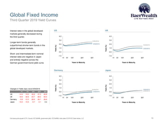Global Fixed Income
16One basis point equals 0.01%. Source: ICE BofAML government yield. ICE BofAML index data © 2019 ICE Data Indices, LLC.
Third Quarter 2019 Yield Curves
Interest rates in the global developed
markets generally decreased during
the third quarter.
Longer-term bonds generally
outperformed shorter-term bonds in the
global developed markets.
Short- and Intermediate-term nominal
interest rates are negative in Japan
and entirely negative across the
German government bond yield curve.
9/30/2019
6/30/2019
-1.0
0.0
1.0
2.0
3.0
4.0
1Y 5Y 10Y 20Y 30Y
Yield(%)
Years to Maturity
9/30/2019
6/30/2019
-1.0
0.0
1.0
2.0
3.0
4.0
1Y 5Y 10Y 20Y 30Y
Yield(%)
Years to Maturity
US UK
Changes in Yields (bps) since 6/30/2019
1Y 5Y 10Y 20Y 30Y
US -14.4 -19.2 -32.8 -37.3 -40.8
UK -18.4 -34.6 -43.7 -48.3 -50.4
Germany -5.9 -12.3 -26.6 -36.1 -36.8
Japan -10.0 -10.4 -5.7 -3.1 0.2
9/30/2019
6/30/2019
-1.0
0.0
1.0
2.0
3.0
4.0
1Y 5Y 10Y 20Y 30Y
Yield(%)
Years to Maturity
9/30/2019
6/30/2019
-1.0
0.0
1.0
2.0
3.0
4.0
1Y 5Y 10Y 20Y 30Y
Yield(%)
Years to Maturity
Germany Japan
 