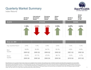 Quarterly Market Summary
Past performance is not a guarantee of future results. Indices are not available for direct investment. Index performance does not reflect the expenses associated with the management of an actual portfolio.
Market segment (index representation) as follows: US Stock Market (Russell 3000 Index), International Developed Stocks (MSCI World ex USA Index [net div.]), Emerging Markets (MSCI Emerging Markets Index [net div.]),
Global Real Estate (S&P Global REIT Index [net div.]), US Bond Market (Bloomberg Barclays US Aggregate Bond Index), and Global Bond Market ex US (Bloomberg Barclays Global Aggregate ex-USD Bond Index [hedged to
USD]). S&P data © 2019 S&P Dow Jones Indices LLC, a division of S&P Global. All rights reserved. Frank Russell Company is the source and owner of the trademarks, service marks, and copyrights related to the Russell
Indexes. MSCI data © MSCI 2019, all rights reserved. Bloomberg Barclays data provided by Bloomberg.
Index Returns
US Stock
Market
International
Developed
Stocks
Emerging
Markets
Stocks
Global
Real
Estate
US Bond
Market
Global
Bond
Market
ex US
3Q 2019 STOCKS BONDS
1.16% -0.93% -4.25% 5.72% 2.27% 2.83%
Since Jan. 2001
Avg. Quarterly Return 2.0% 1.4% 2.8% 2.6% 1.2% 1.2%
Best 16.8% 25.9% 34.7% 32.3% 4.6% 4.6%
Quarter
2009 Q2 2009 Q2 2009 Q2 2009 Q3 2001 Q3 2008 Q4
Worst -22.8% -21.1% -27.6% -36.1% -3.0% -2.7%
Quarter
2008 Q4 2008 Q4 2008 Q4 2008 Q4 2016 Q4 2015 Q2
3
 