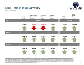 Long-Term Market Summary
Past performance is not a guarantee of future results. Indices are not available for direct investment. Index performance does not reflect the expenses associated with the management of an actual portfolio.
Market segment (index representation) as follows: US Stock Market (Russell 3000 Index), International Developed Stocks (MSCI World ex USA Index [net div.]), Emerging Markets (MSCI Emerging Markets Index [net div.]),
Global Real Estate (S&P Global REIT Index [net div.]), US Bond Market (Bloomberg Barclays US Aggregate Bond Index), and Global Bond Market ex US (Bloomberg Barclays Global Aggregate ex-USD Bond Index [hedged to
USD]). S&P data © 2019 S&P Dow Jones Indices LLC, a division of S&P Global. All rights reserved. Frank Russell Company is the source and owner of the trademarks, service marks, and copyrights related to the Russell
Indexes. MSCI data © MSCI 2019, all rights reserved. Bloomberg Barclays data provided by Bloomberg.
Index Returns
US Stock
Market
International
Developed
Stocks
Emerging
Markets
Stocks
Global
Real
Estate
US Bond
Market
Global
Bond
Market
ex US
1 Year STOCKS BONDS
2.92% -0.95% -2.02% 15.08% 10.30% 10.84%
5 Years
10.44% 3.06% 2.33% 7.36% 3.38% 4.64%
10 Years
13.08% 4.78% 3.37% 9.71% 3.75% 4.44%
4
 