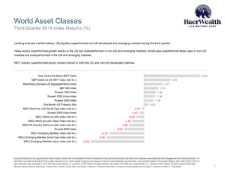 World Asset Classes
Past performance is not a guarantee of future results. Indices are not available for direct investment. Index performance does not reflect the expenses associated with the management of an actual portfolio. The
S&P data is provided by Standard & Poor's Index Services Group. Frank Russell Company is the source and owner of the trademarks, service marks, and copyrights related to the Russell Indexes. MSCI data © MSCI 2019, all
rights reserved. Dow Jones data © 2019 S&P Dow Jones Indices LLC, a division of S&P Global. All rights reserved. S&P data © 2019 S&P Dow Jones Indices LLC, a division of S&P Global. All rights reserved. Bloomberg
Barclays data provided by Bloomberg. Treasury bills © Stocks, Bonds, Bills, and Inflation Yearbook™, Ibbotson Associates, Chicago (annually updated work by Roger G. Ibbotson and Rex A. Sinquefield).
Looking at broad market indices, US equities outperformed non-US developed and emerging markets during the third quarter.
Value stocks outperformed growth stocks in the US but underperformed in non-US and emerging markets. Small caps outperformed large caps in non-US
markets but underperformed in the US and emerging markets.
REIT indices outperformed equity market indices in both the US and non-US developed markets.
Third Quarter 2019 Index Returns (%)
-0.27
-0.57
-0.93
-1.44
-1.80
-2.40
-4.25
-4.58
-6.48
6.83
3.19
2.27
1.70
1.42
1.36
1.16
0.53
Dow Jones US Select REIT Index
S&P Global ex US REIT Index (net div.)
Bloomberg Barclays US Aggregate Bond Index
S&P 500 Index
Russell 1000 Index
Russell 1000 Value Index
Russell 3000 Index
One-Month US Treasury Bills
MSCI World ex USA Small Cap Index (net div.)
Russell 2000 Value Index
MSCI World ex USA Index (net div.)
MSCI World ex USA Value Index (net div.)
MSCI All Country World ex USA Index (net div.)
Russell 2000 Index
MSCI Emerging Markets Index (net div.)
MSCI Emerging Markets Small Cap Index (net div.)
MSCI Emerging Markets Value Index (net div.)
7
 