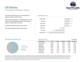 US Stocks
8
Third Quarter 2019 Index Returns
Past performance is not a guarantee of future results. Indices are not available for direct investment. Index performance does not reflect the expenses associated with the management of an actual portfolio.
Market segment (index representation) as follows: Marketwide (Russell 3000 Index), Large Cap (Russell 1000 Index), Large Cap Value (Russell 1000 Value Index), Large Cap Growth (Russell 1000 Growth Index), Small Cap
(Russell 2000 Index), Small Cap Value (Russell 2000 Value Index), and Small Cap Growth (Russell 2000 Growth Index). World Market Cap represented by Russell 3000 Index, MSCI World ex USA IMI Index, and MSCI
Emerging Markets IMI Index. Russell 3000 Index is used as the proxy for the US market. Dow Jones US Select REIT Index used as proxy for the US REIT market. Frank Russell Company is the source and owner of the
trademarks, service marks, and copyrights related to the Russell Indexes. MSCI data © MSCI 2019, all rights reserved.
US equities outperformed both non-US developed and
emerging markets in the third quarter.
Value outperformed growth on a marketwide basis in the US.
However, value underperformed growth across large cap
stocks but outperformed in small caps.
Small caps underperformed large caps in the US.
REIT indices outperformed equity market indices.
55%US Market
$29.4 trillion
* Annualized
Asset Class YTD 1 Year 3 Years** 5 Years** 10 Years**
Large Growth 23.30 3.71 16.89 13.39 14.94
Large Cap 20.53 3.87 13.19 10.62 13.23
Marketwide 20.09 2.92 12.83 10.44 13.08
Large Value 17.81 4.00 9.43 7.79 11.46
Small Growth 15.34 -9.63 9.79 9.08 12.25
Small Cap 14.18 -8.89 8.23 8.19 11.19
Small Value 12.82 -8.24 6.54 7.17 10.06
-0.57
-2.40
-4.17
1.49
1.42
1.36
1.16
Large Growth
Large Cap
Large Value
Marketwide
Small Value
Small Cap
Small Growth
World Market Capitalization—US Period Returns (%)
Ranked Returns (%)
 