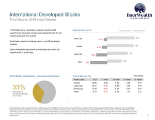 2.33
2.23
1.75
1.24
-0.27
-0.45
-0.93
-1.44
Small Cap
Growth
Large Cap
Value
Local currency US currencyRanked Returns (%)
International Developed Stocks
9
Third Quarter 2019 Index Returns
Past performance is not a guarantee of future results. Indices are not available for direct investment. Index performance does not reflect the expenses associated with the management of an actual portfolio.
Market segment (index representation) as follows: Large Cap (MSCI World ex USA Index), Small Cap (MSCI World ex USA Small Cap Index), Value (MSCI World ex USA Value Index), and Growth (MSCI World ex USA
Growth Index). All index returns are net of withholding tax on dividends. World Market Cap represented by Russell 3000 Index, MSCI World ex USA IMI Index, and MSCI Emerging Markets IMI Index. MSCI World ex USA IMI
Index is used as the proxy for the International Developed market. MSCI data © MSCI 2019, all rights reserved. Frank Russell Company is the source and owner of the trademarks, service marks, and copyrights related to the
Russell Indexes.
In US dollar terms, developed markets outside the US
outperformed emerging markets but underperformed the US
market during the third quarter.
Small caps outperformed large caps in non-US developed
markets.
Value underperformed growth across large cap stocks but
outperformed in small caps.
* Annualized
Asset Class YTD 1 Year 3 Years** 5 Years** 10 Years**
Growth 18.35 2.39 7.50 5.05 6.13
Large Cap 13.57 -0.95 6.49 3.06 4.78
Small Cap 12.58 -5.62 5.54 5.14 6.93
Value 8.79 -4.31 5.38 1.01 3.37
33%International
Developed Market
$17.7 trillion
World Market Capitalization—International Developed Period Returns (%)
 