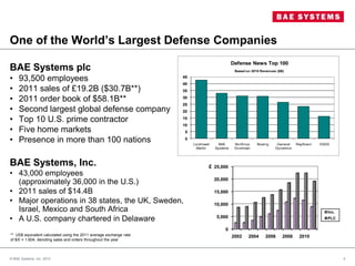 One of the World’s Largest Defense Companies
BAE Systems plc
• 93,500 employees
• 2011 sales of £19.2B ($30.7B**)
• 2011 order book of $58.1B**
• Second largest global defense company
• Top 10 U.S. prime contractor
• Five home markets
• Presence in more than 100 nations
BAE Systems, Inc.
• 43,000 employees
(approximately 36,000 in the U.S.)
• 2011 sales of $14.4B
• Major operations in 38 states, the UK, Sweden,
Israel, Mexico and South Africa
• A U.S. company chartered in Delaware
© BAE Systems, Inc. 2012 4
** US$ equivalent calculated using the 2011 average exchange rate
of $/£ = 1.604, denoting sales and orders throughout the year
0
5
10
15
20
25
30
35
40
45
Lockheed
Martin
BAE
Systems
Northrop
Grumman
Boeing General
Dynamics
Raytheon EADS
Defense News Top 100
Based on 2010 Revenues ($B)
0
5,000
10,000
15,000
20,000
25,000
2002 2004 2006 2008 2010
Inc.
PLC
£
 