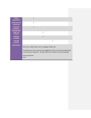 Visual
organization
x
Coherence and
sequencing
x
Variety of
resources –
Learning styles
x
Stages and
activities
x
Teaching
strategies
x
Language
accuracy
x
Observations
Nice lesson, Majo! Keep an eye on language mistakes, pls.
Pay attention to some comments and suggestions. Bear in mind you are adhering to
a communicative approach – provide instances for students to use the language.
Have a great time!
Aure
 