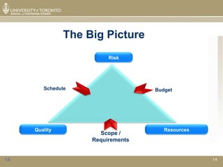 The Big Picture
                         Risk




        Schedule                   Budget




     Quality                          Resources
                      Scope /
                    Requirements


14                                                14
 