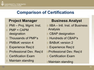 Comparison of Certifications
         Project Manager               Business Analyst
        PMI – Proj. Mgmt. Inst.    IIBA – Intl. Inst. of Business
        PMP + CAPM                 Analysis
         designation                CBAP designation
        Thousands of PMP’s         Hundreds of CBAP’s
        PMBoK version 4            BABoK version 2
        Experience Req’d           Experience Req’d
        Professional Dev. Req’d   Professional Dev. Req’d
        Certification Exam         Certification Exam
        Maintain standing         Maintain   standing
18                                                                    18
 