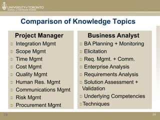 Comparison of Knowledge Topics
         Project Manager           Business Analyst
        Integration Mgmt       BA Planning + Monitoring
        Scope Mgmt             Elicitation
        Time Mgmt              Req. Mgmt. + Comm.
        Cost Mgmt              Enterprise Analysis
        Quality Mgmt           Requirements Analysis
        Human Res. Mgmt        Solution Assessment +
        Communications Mgmt    Validation
        Risk Mgmt              Underlying Competencies

        Procurement Mgmt      Techniques

19                                                          19
 