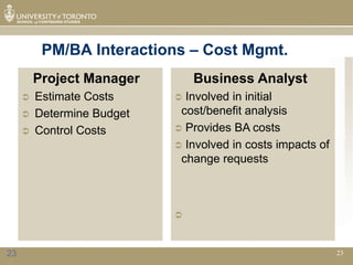 PM/BA Interactions – Cost Mgmt.
         Project Manager        Business Analyst
        Estimate Costs      Involved in initial
        Determine Budget    cost/benefit analysis
        Control Costs       Provides BA costs
                             Involved in costs impacts of
                             change requests



                            



23                                                           23
 