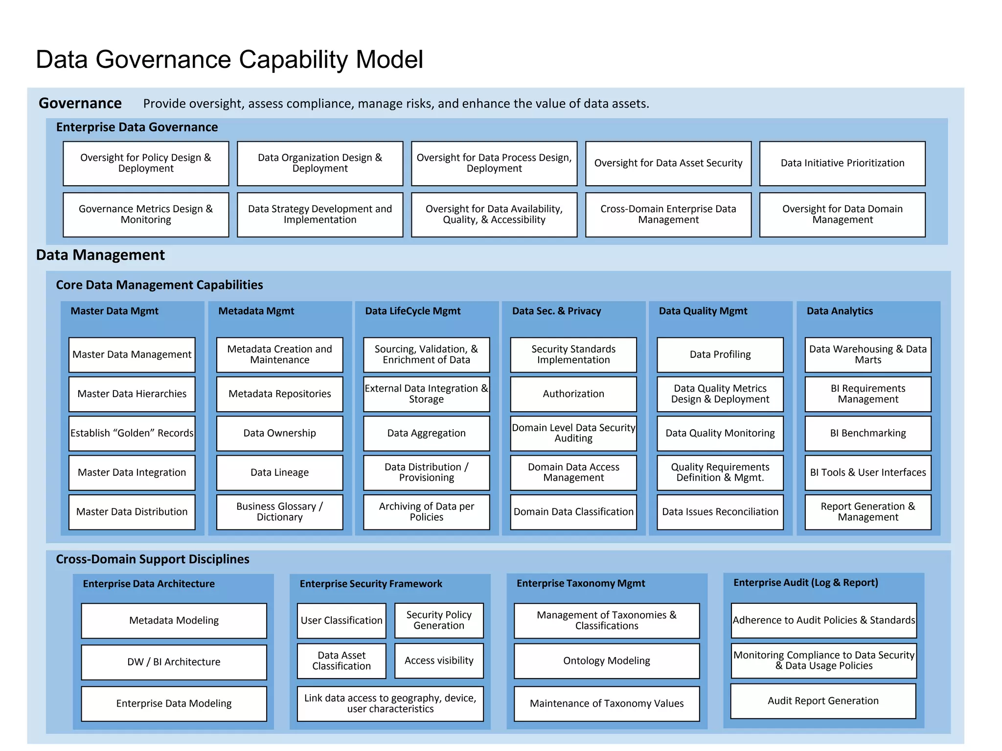 Data Governance Capability Model
Cross-Domain Support Disciplines
Core Data Management Capabilities
Enterprise Data Governance
Data Management
Governance
Master Data Mgmt
Provide oversight, assess compliance, manage risks, and enhance the value of data assets.
Oversight for Policy Design &
Deployment
Data Organization Design &
Deployment
Oversight for Data Process Design,
Deployment Oversight for Data Asset Security Data Initiative Prioritization
Oversight for Data Domain
Management
Governance Metrics Design &
Monitoring
Data Strategy Development and
Implementation
Oversight for Data Availability,
Quality, & Accessibility
Cross-Domain Enterprise Data
Management
Master Data Management
Master Data Hierarchies
Establish “Golden” Records
Master Data Integration
Master Data Distribution
Metadata Mgmt
Metadata Creation and
Maintenance
Metadata Repositories
Data Ownership
Data Lineage
Business Glossary /
Dictionary
Data LifeCycle Mgmt
Sourcing, Validation, &
Enrichment of Data
External Data Integration &
Storage
Data Aggregation
Data Distribution /
Provisioning
Archiving of Data per
Policies
Data Sec. & Privacy
Security Standards
Implementation
Authorization
Domain Level Data Security
Auditing
Domain Data Access
Management
Domain Data Classification
Data Quality Mgmt
Data Profiling
Data Quality Metrics
Design & Deployment
Data Quality Monitoring
Quality Requirements
Definition & Mgmt.
Data Issues Reconciliation
Data Analytics
Data Warehousing & Data
Marts
BI Requirements
Management
BI Benchmarking
BI Tools & User Interfaces
Report Generation &
Management
Enterprise Data Architecture
Metadata Modeling
DW / BI Architecture
Enterprise Data Modeling
Enterprise Security Framework Enterprise Taxonomy Mgmt Enterprise Audit (Log & Report)
Security Policy
Generation
Access visibility
User Classification
Data Asset
Classification
Link data access to geography, device,
user characteristics
Management of Taxonomies &
Classifications
Ontology Modeling
Maintenance of Taxonomy Values
Adherence to Audit Policies & Standards
Monitoring Compliance to Data Security
& Data Usage Policies
Audit Report Generation
 