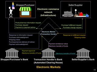 11
Shopper/Purchaser Seller/Supplier
Electronic Market
(Transaction Hander)
Electronic commerce
network
(Infrastructure)
Product/service information request
Purchase request
Payment or payment advice
Purchase fulfillment request
Purchase change request
Response to fulfillment request
Shipping notice
Payment approval
Electronic transfer of funds Electronic transfer of funds
Shopper/Purchaser’s Bank
Payment remittance notice
Electronic transfer of funds
Transaction Handler’s Bank
(Automated Clearing House)
Seller/Supplier’s Bank
Electronic Markets
Response to information request
Purchase acknowledgment
Shipping notice
Purchase/service delivery (if online)
Payment acknowledgment
 