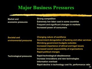 26
Major Business Pressures
Market and
economic pressures
Strong competition
Extremely low labor cost in some countries
Frequent and significant changes in markets
Increased power of consumers
Societal and
environmental pressures
Changing nature of workforce
Government deregulation of banking and other services
Shrinking government budgets subsides
Increased importance of ethical and legal issues
Increased social responsibility of organizations
Rapid political changes
Technological pressures Rapid technological obsolescence
Increase innovations and new technologies
Information overload
Rapid decline in technology cost Vs. performance ratio
 