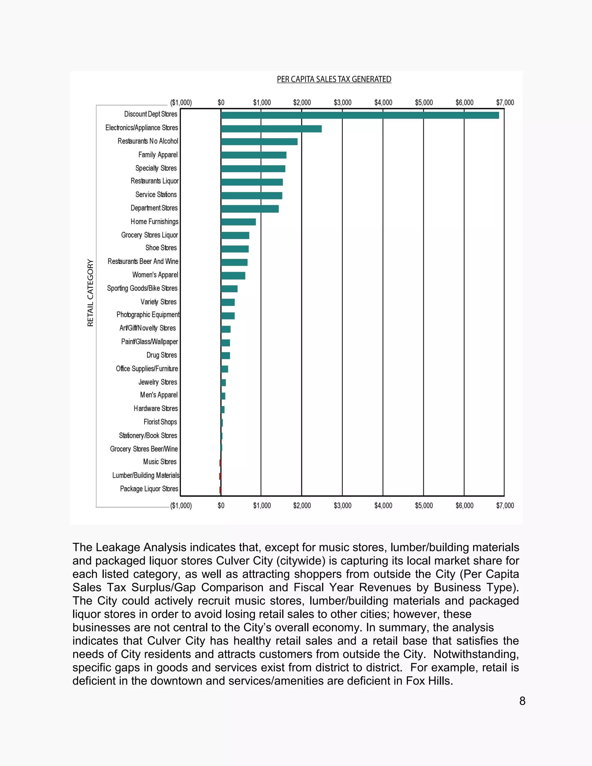 The Leakage Analysis indicates that, except for music stores, lumber/building materials
and packaged liquor stores Culver City (citywide) is capturing its local market share for
each listed category, as well as attracting shoppers from outside the City (Per Capita
Sales Tax Surplus/Gap Comparison and Fiscal Year Revenues by Business Type).
The City could actively recruit music stores, lumber/building materials and packaged
liquor stores in order to avoid losing retail sales to other cities; however, these
businesses are not central to the City’s overall economy. In summary, the analysis
indicates that Culver City has healthy retail sales and a retail base that satisfies the
needs of City residents and attracts customers from outside the City. Notwithstanding,
specific gaps in goods and services exist from district to district. For example, retail is
deficient in the downtown and services/amenities are deficient in Fox Hills.
8
 