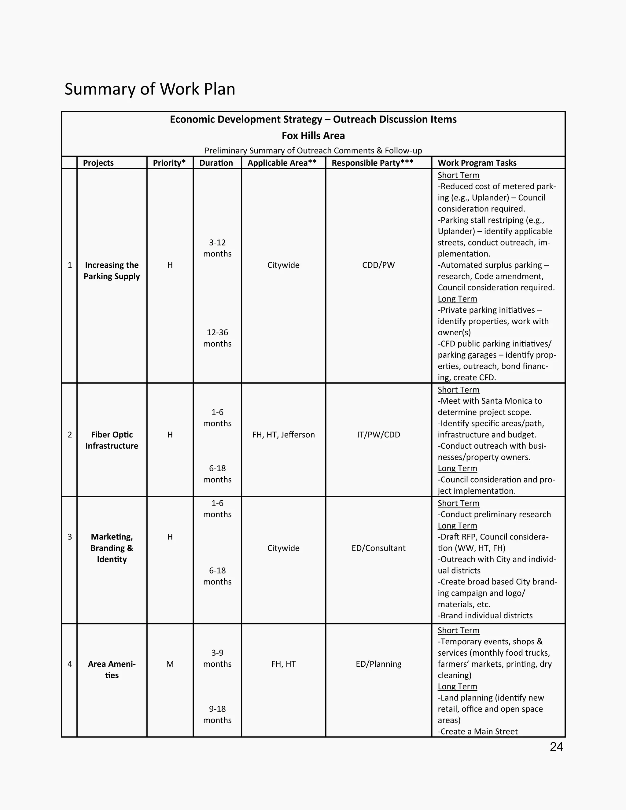 Economic Development Strategy – Outreach Discussion Items
Fox Hills Area
Preliminary Summary of Outreach Comments & Follow-up
Projects Priority* Duration Applicable Area** Responsible Party*** Work Program Tasks
1 Increasing the
Parking Supply
H
3-12
months
12-36
months
Citywide CDD/PW
Short Term
-Reduced cost of metered park-
ing (e.g., Uplander) – Council
consideration required.
-Parking stall restriping (e.g.,
Uplander) – identify applicable
streets, conduct outreach, im-
plementation.
-Automated surplus parking –
research, Code amendment,
Council consideration required.
Long Term
-Private parking initiatives –
identify properties, work with
owner(s)
-CFD public parking initiatives/
parking garages – identify prop-
erties, outreach, bond financ-
ing, create CFD.
2 Fiber Optic
Infrastructure
H
1-6
months
6-18
months
FH, HT, Jefferson IT/PW/CDD
Short Term
-Meet with Santa Monica to
determine project scope.
-Identify specific areas/path,
infrastructure and budget.
-Conduct outreach with busi-
nesses/property owners.
Long Term
-Council consideration and pro-
ject implementation.
3 Marketing,
Branding &
Identity
H
1-6
months
6-18
months
Citywide ED/Consultant
Short Term
-Conduct preliminary research
Long Term
-Draft RFP, Council considera-
tion (WW, HT, FH)
-Outreach with City and individ-
ual districts
-Create broad based City brand-
ing campaign and logo/
materials, etc.
-Brand individual districts
4 Area Ameni-
ties
M
3-9
months
9-18
months
FH, HT ED/Planning
Short Term
-Temporary events, shops &
services (monthly food trucks,
farmers’ markets, printing, dry
cleaning)
Long Term
-Land planning (identify new
retail, office and open space
areas)
-Create a Main Street
24
Summary of Work Plan
 