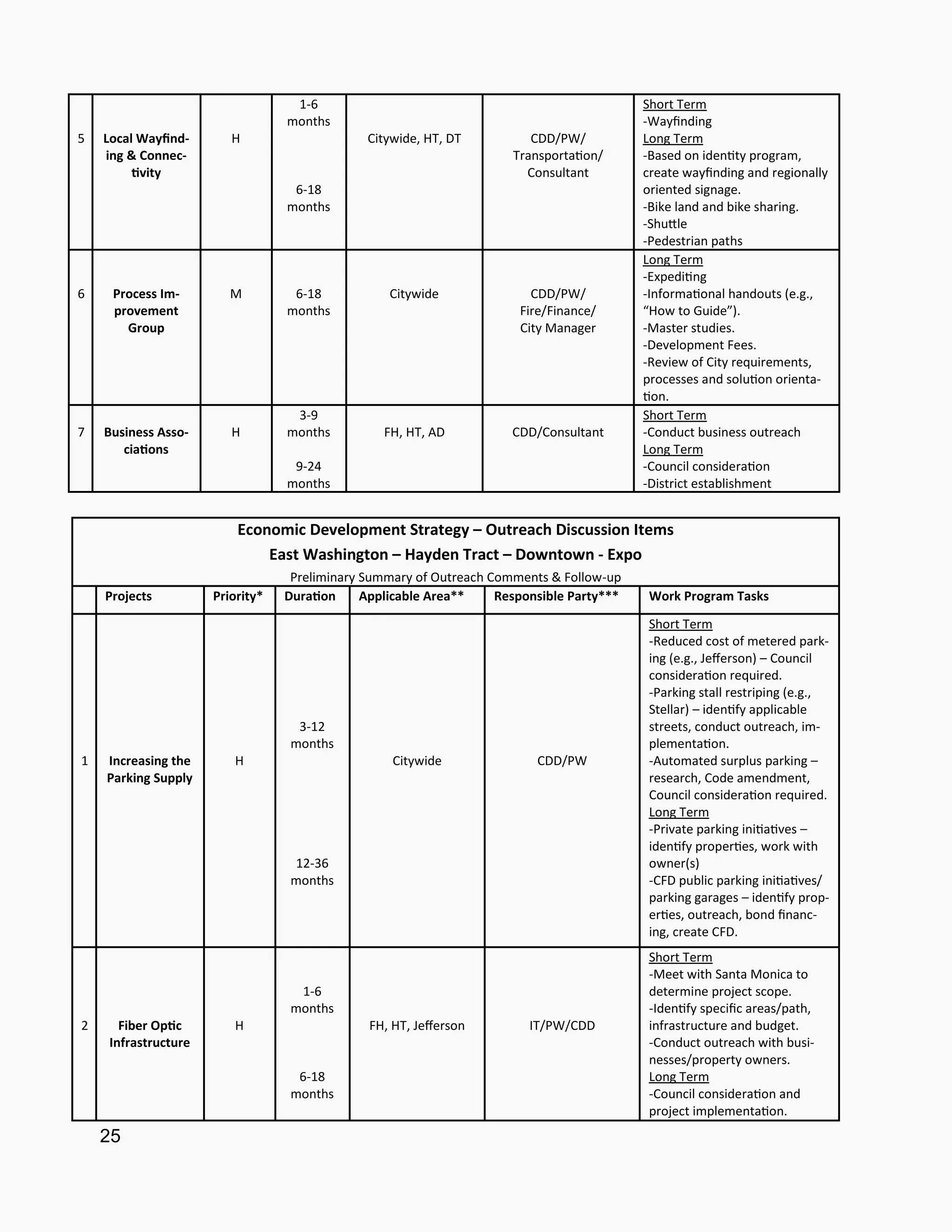 25
Economic Development Strategy – Outreach Discussion Items
East Washington – Hayden Tract – Downtown - Expo
Preliminary Summary of Outreach Comments & Follow-up
Projects Priority* Duration Applicable Area** Responsible Party*** Work Program Tasks
1 Increasing the
Parking Supply
H
3-12
months
12-36
months
Citywide CDD/PW
Short Term
-Reduced cost of metered park-
ing (e.g., Jefferson) – Council
consideration required.
-Parking stall restriping (e.g.,
Stellar) – identify applicable
streets, conduct outreach, im-
plementation.
-Automated surplus parking –
research, Code amendment,
Council consideration required.
Long Term
-Private parking initiatives –
identify properties, work with
owner(s)
-CFD public parking initiatives/
parking garages – identify prop-
erties, outreach, bond financ-
ing, create CFD.
2 Fiber Optic
Infrastructure
H
1-6
months
6-18
months
FH, HT, Jefferson IT/PW/CDD
Short Term
-Meet with Santa Monica to
determine project scope.
-Identify specific areas/path,
infrastructure and budget.
-Conduct outreach with busi-
nesses/property owners.
Long Term
-Council consideration and
project implementation.
5 Local Wayfind-
ing & Connec-
tivity
H
1-6
months
6-18
months
Citywide, HT, DT CDD/PW/
Transportation/
Consultant
Short Term
-Wayfinding
Long Term
-Based on identity program,
create wayfinding and regionally
oriented signage.
-Bike land and bike sharing.
-Shuttle
-Pedestrian paths
6 Process Im-
provement
Group
M 6-18
months
Citywide CDD/PW/
Fire/Finance/
City Manager
Long Term
-Expediting
-Informational handouts (e.g.,
“How to Guide”).
-Master studies.
-Development Fees.
-Review of City requirements,
processes and solution orienta-
tion.
7 Business Asso-
ciations
H
3-9
months
9-24
months
FH, HT, AD CDD/Consultant
Short Term
-Conduct business outreach
Long Term
-Council consideration
-District establishment
 